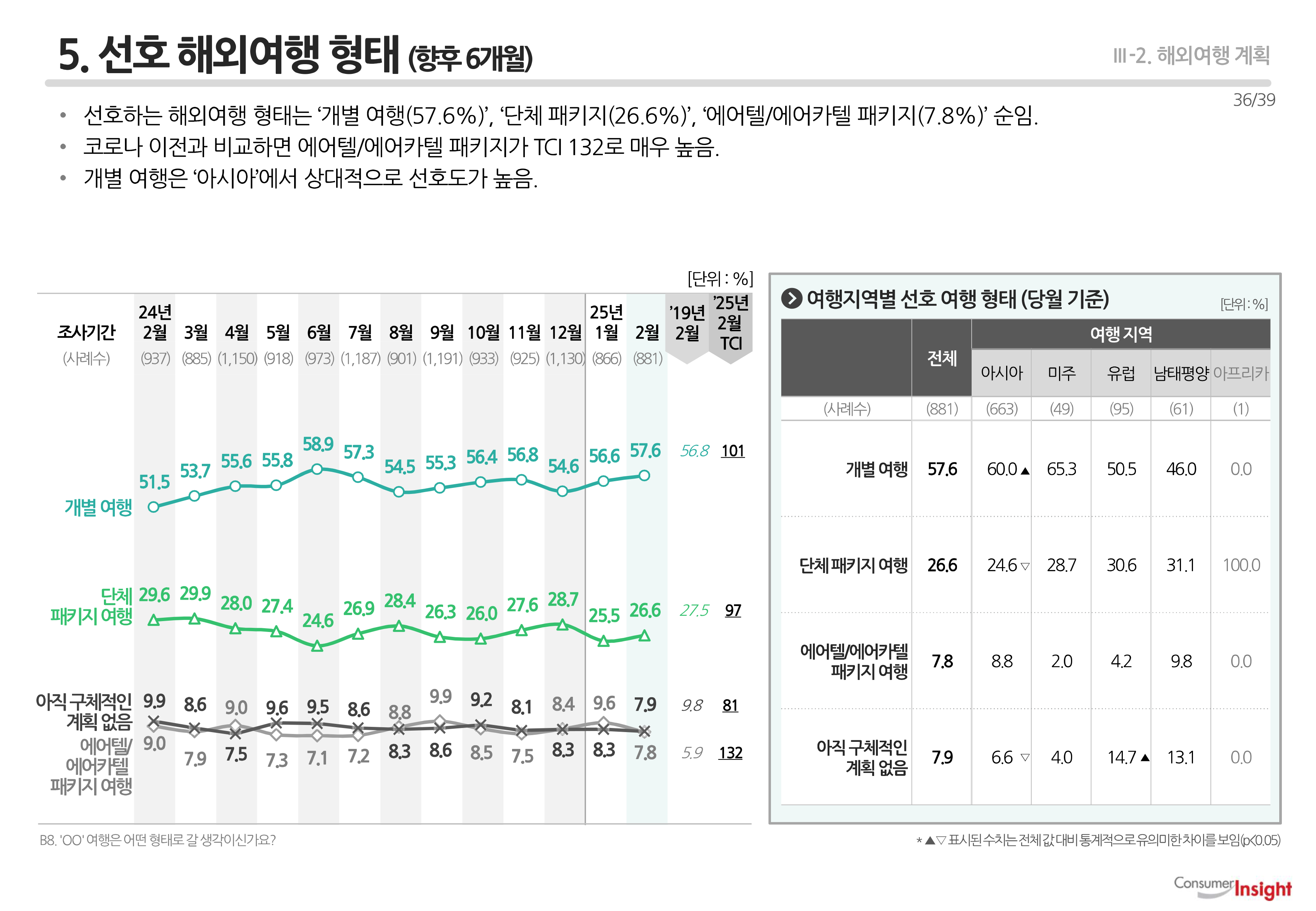 5. 선호 해외여행 형태(향후 6개월)