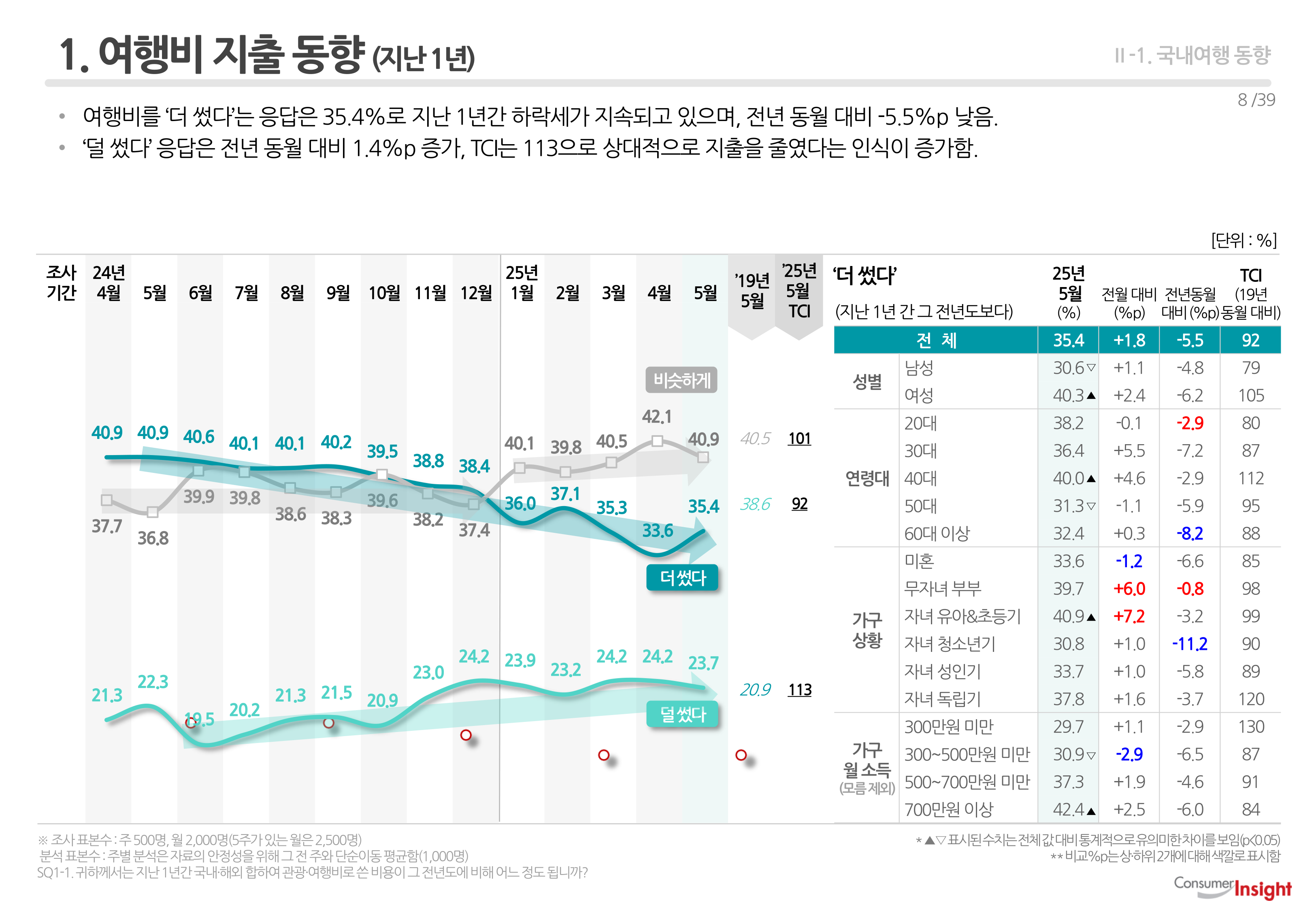 1. 여행비 지출 동향 (지난 1년)