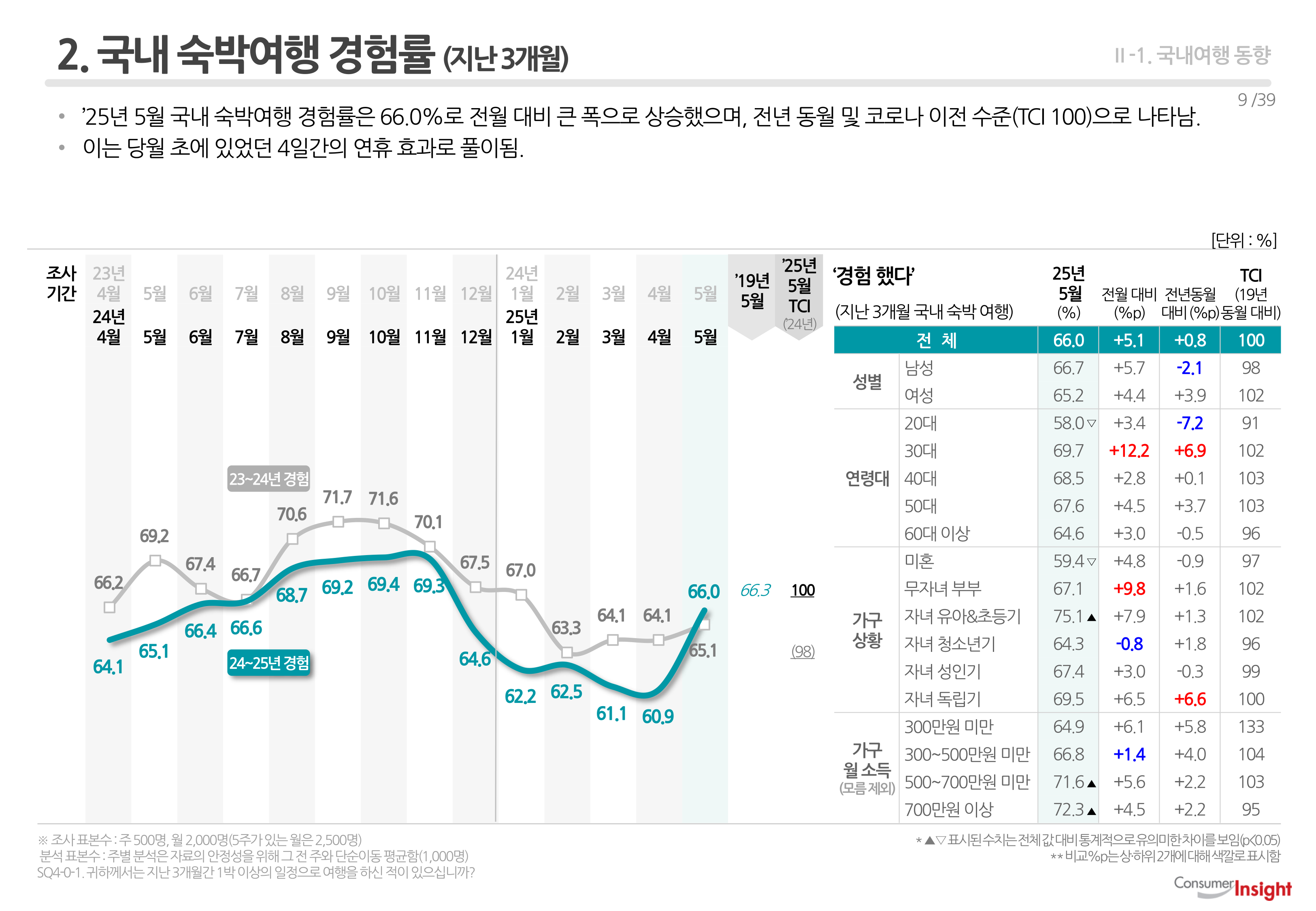 2. 국내 숙박여행 경험률 (지난 3개월)