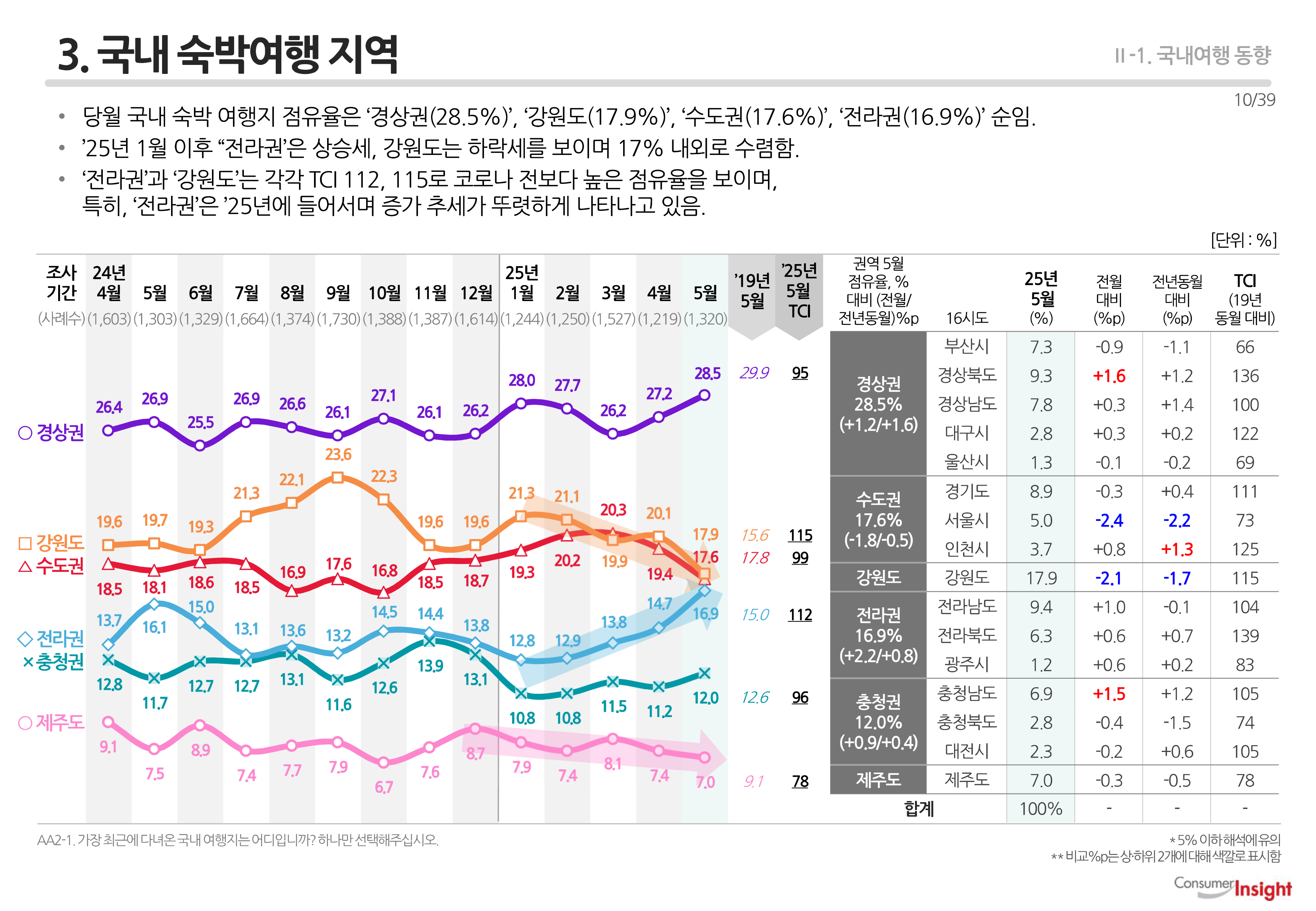 3. 국내 숙박여행 지역