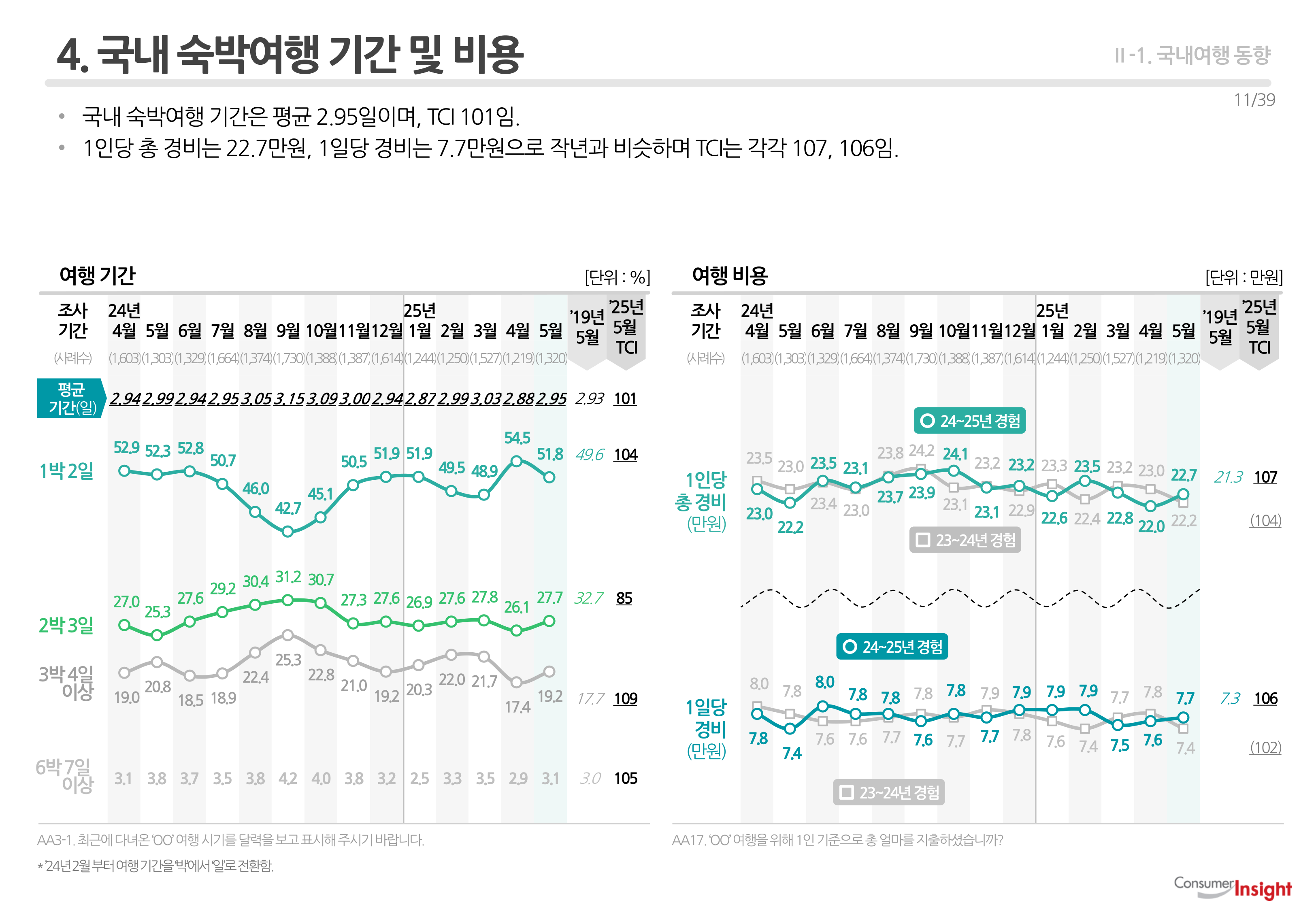 4. 국내 숙박여행 기간 및 비용