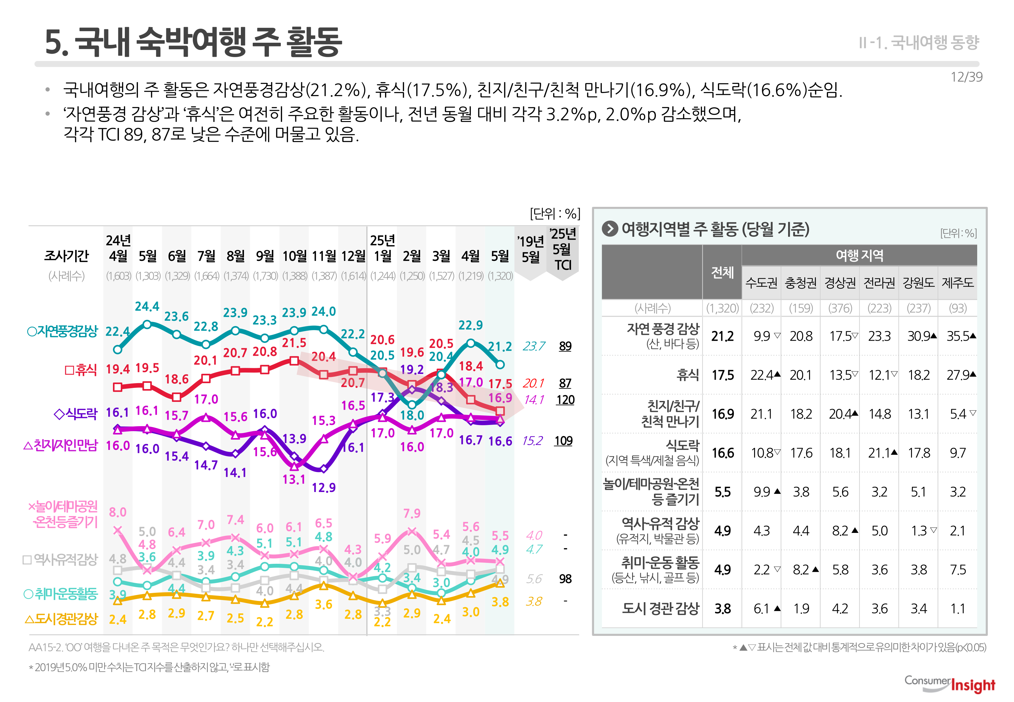 5. 국내 숙박여행 주 활동