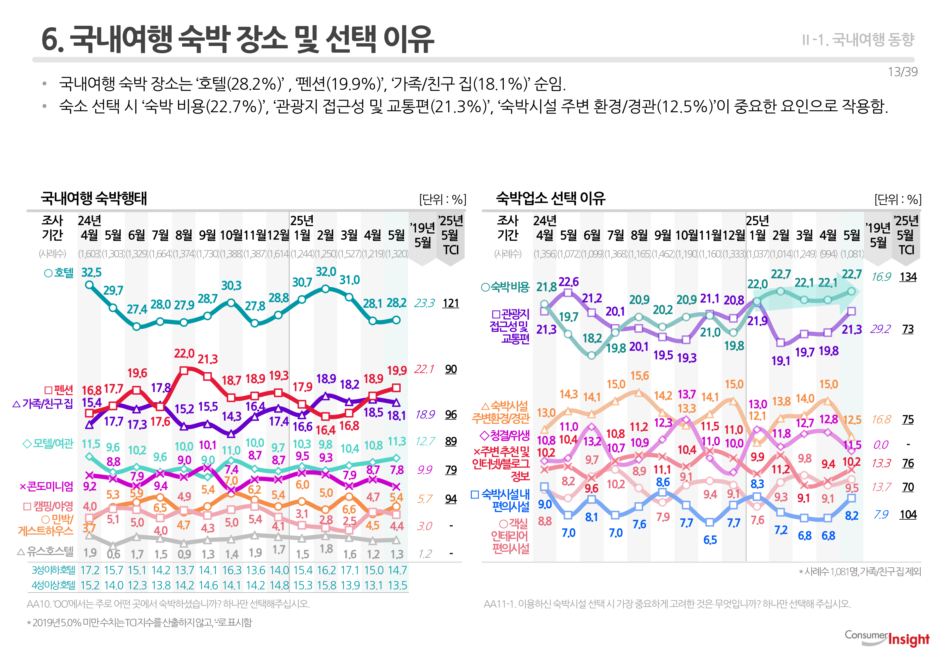 6. 국내여행 숙박 장소 및 선택 이유