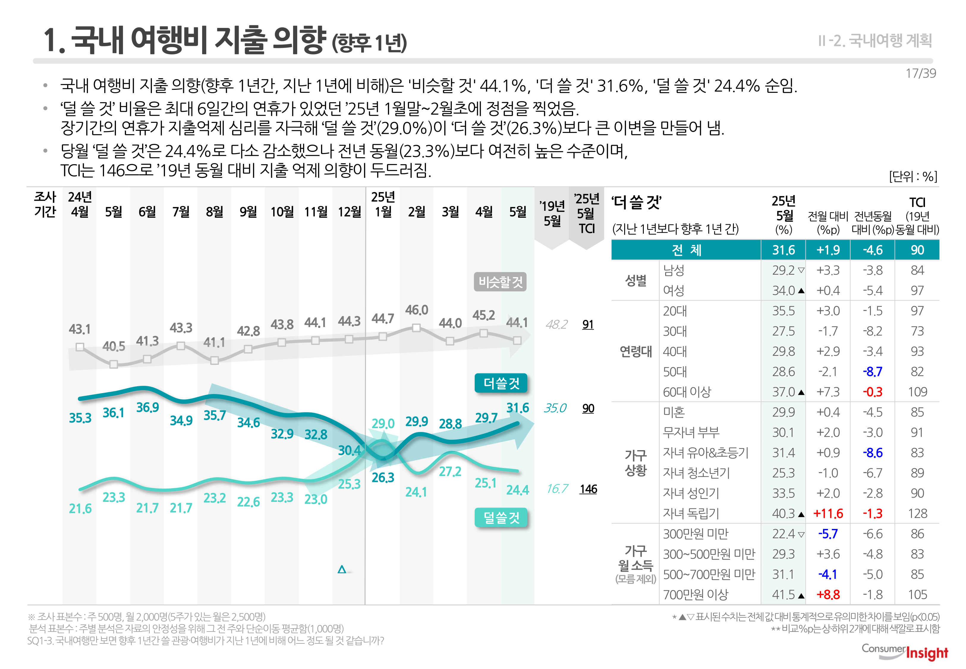 1. 국내 여행비 지출 의향 (향후 1년)