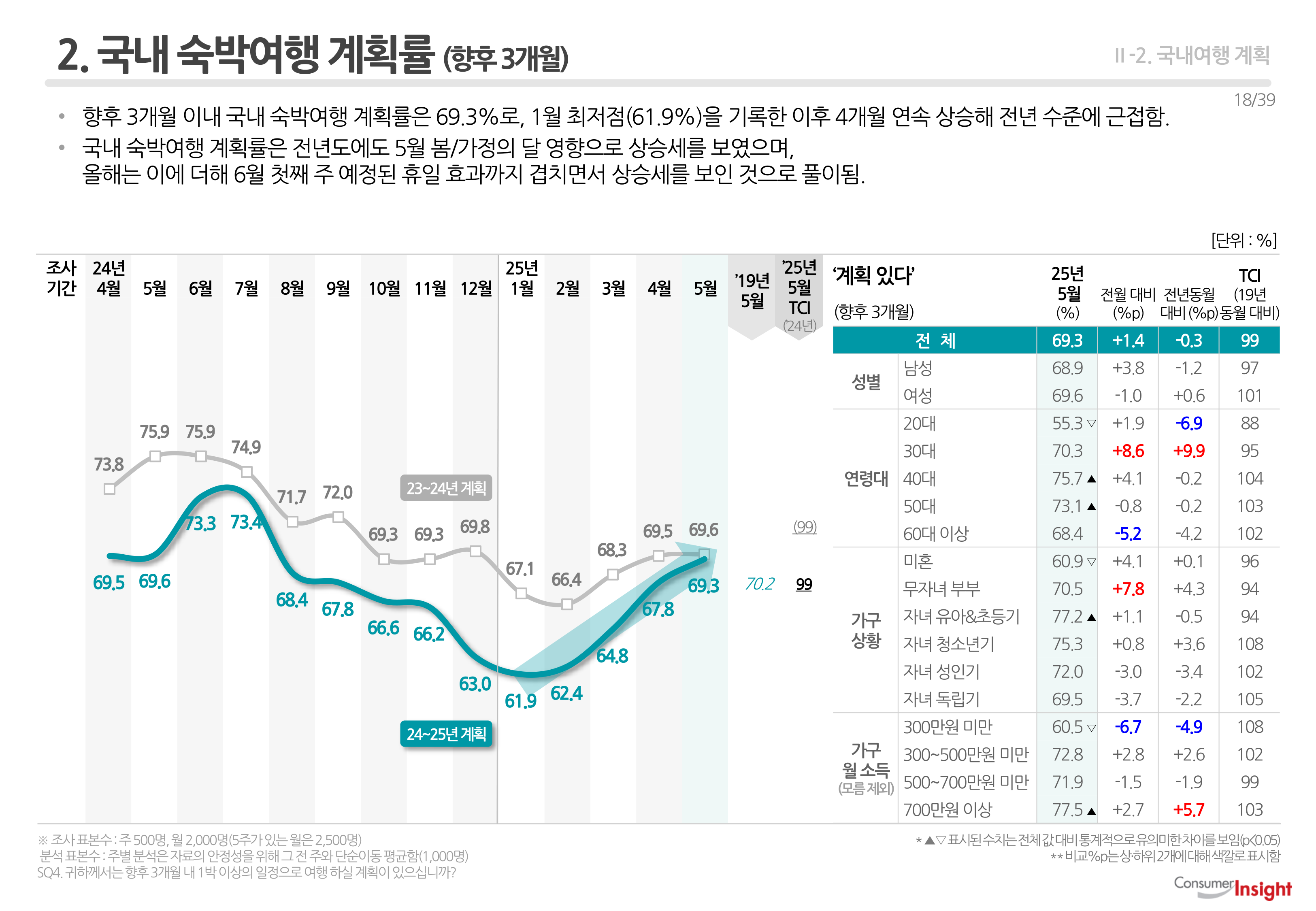 2. 국내 숙박여행 계획률 (향후 3개월)
