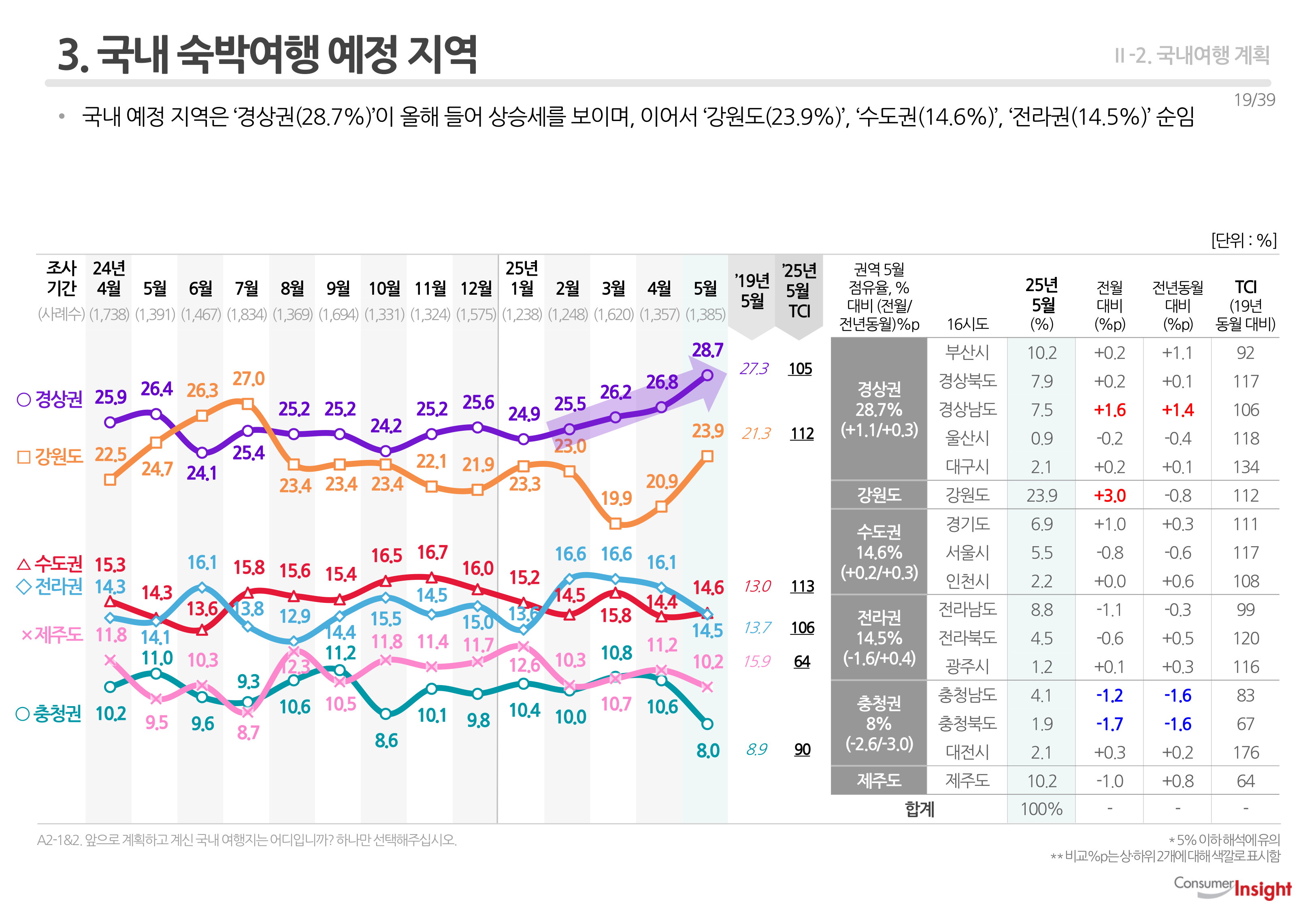 3. 국내 숙박여행 예정 지역