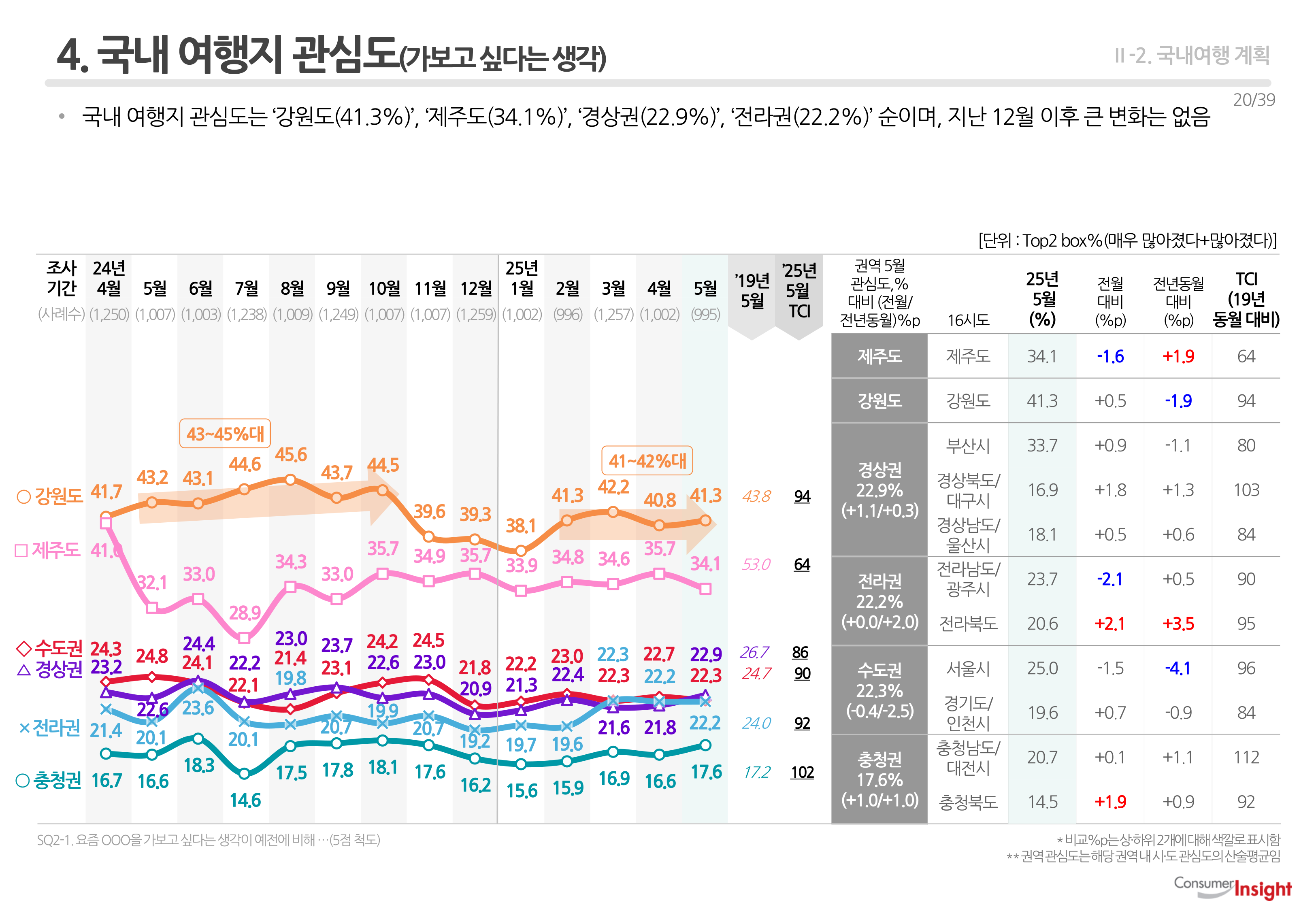 4. 국내 여행지 관심도