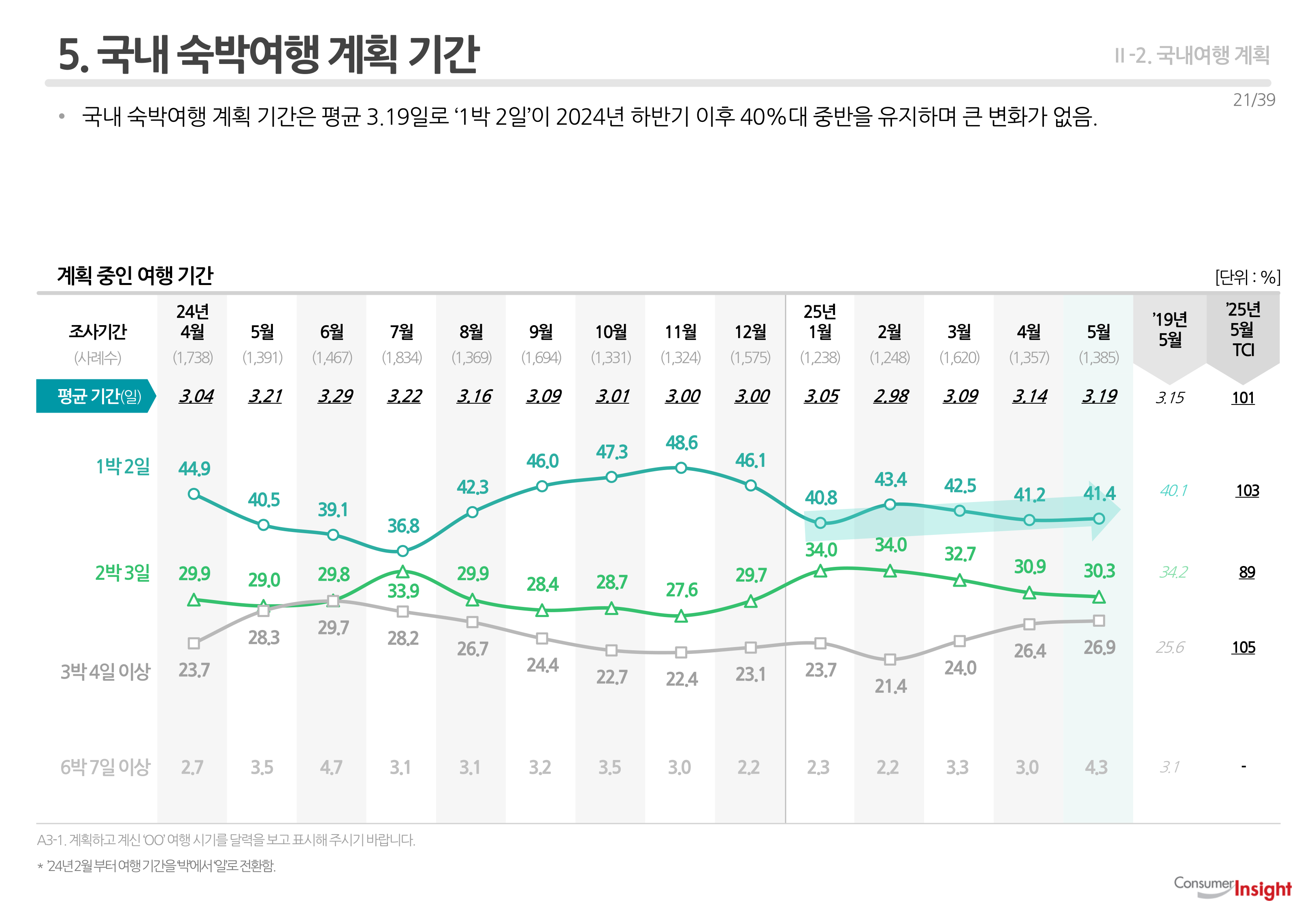 5. 국내여행 계획 기간