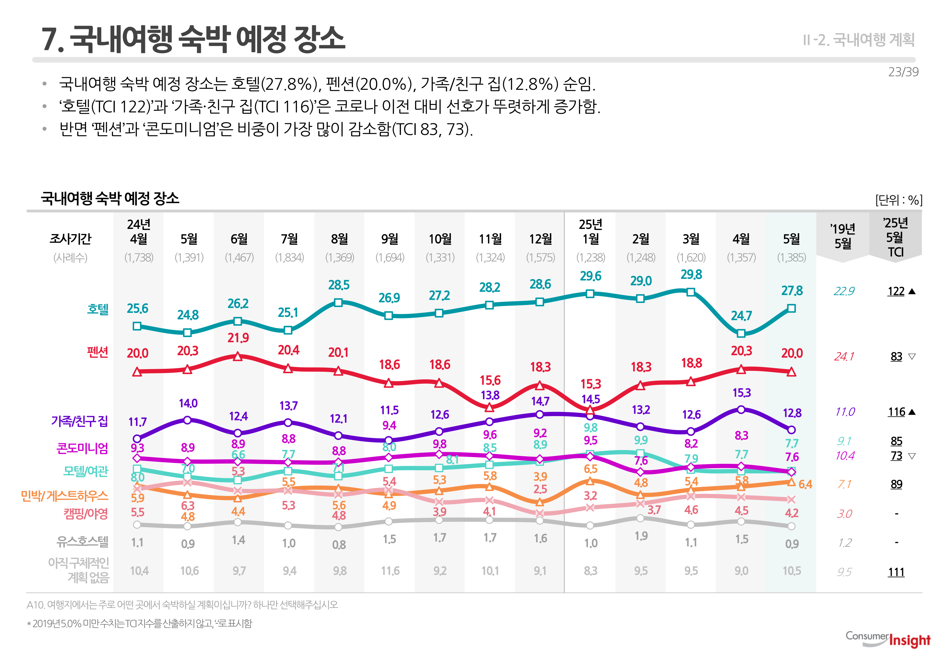 7. 국내여행 숙박 예정 장소