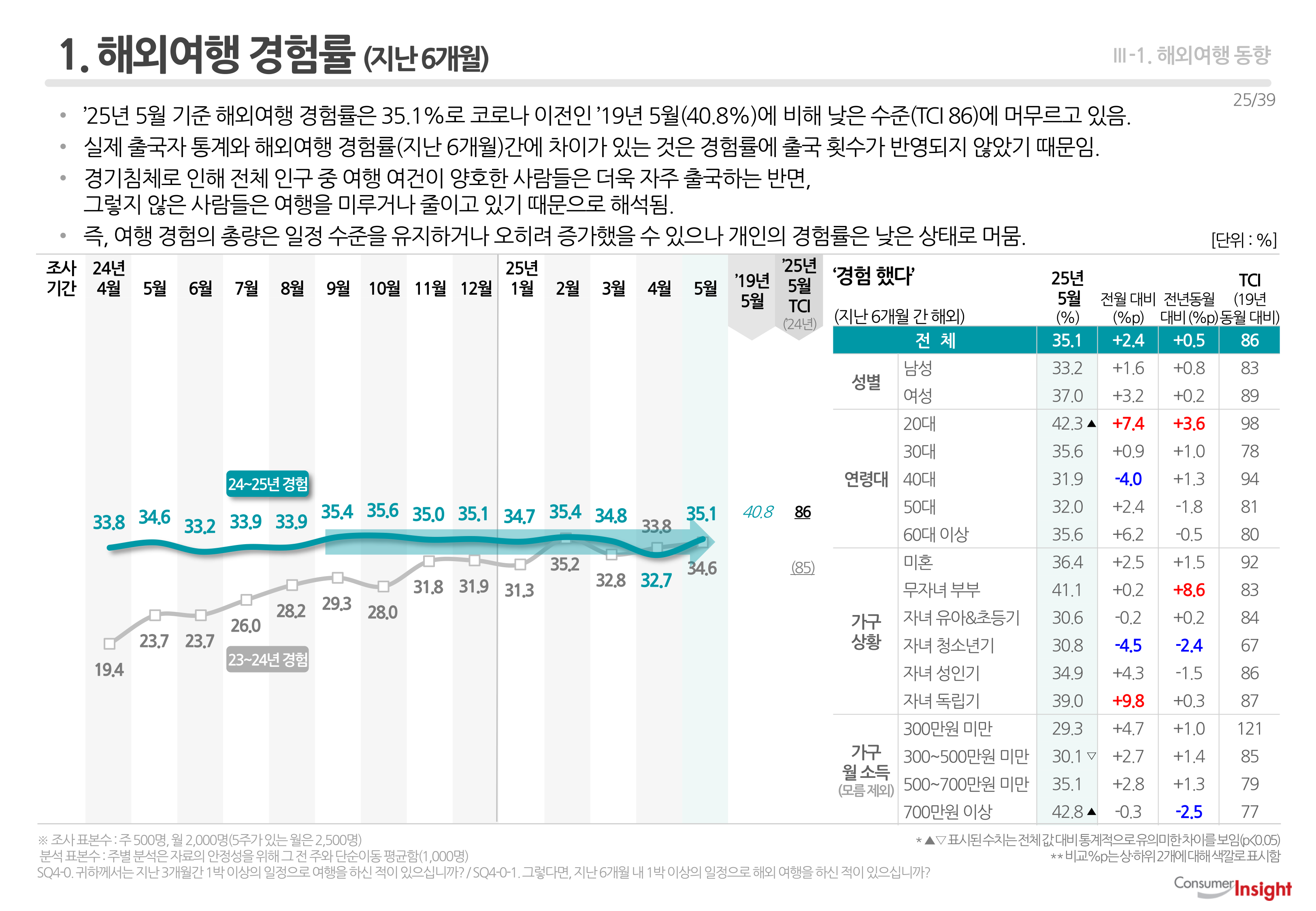 1. 해외여행 경험률 (지난 6개월)