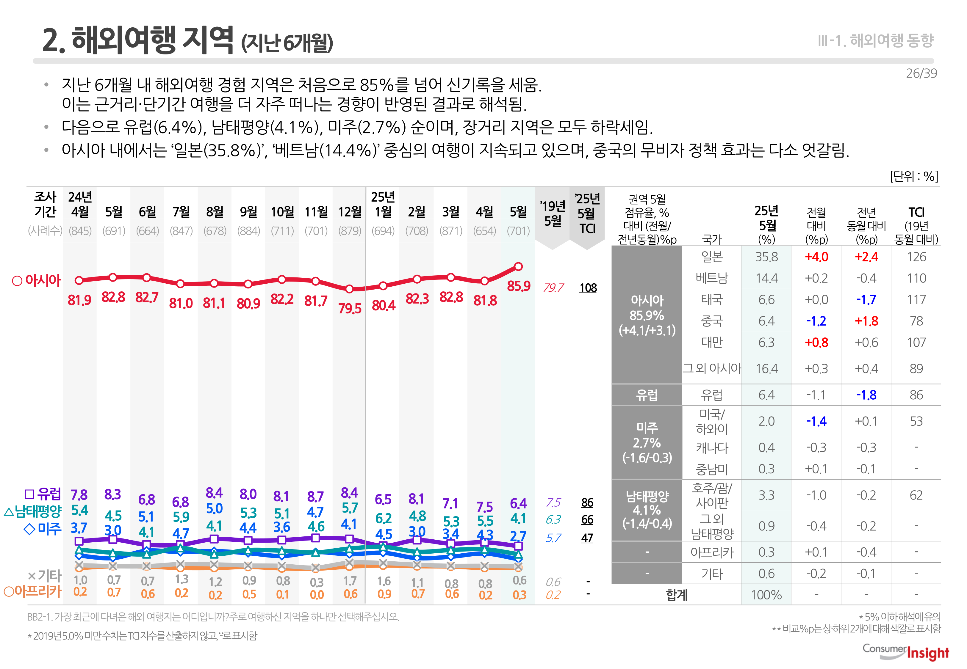 2. 해외여행 지역 (지난 6개월)