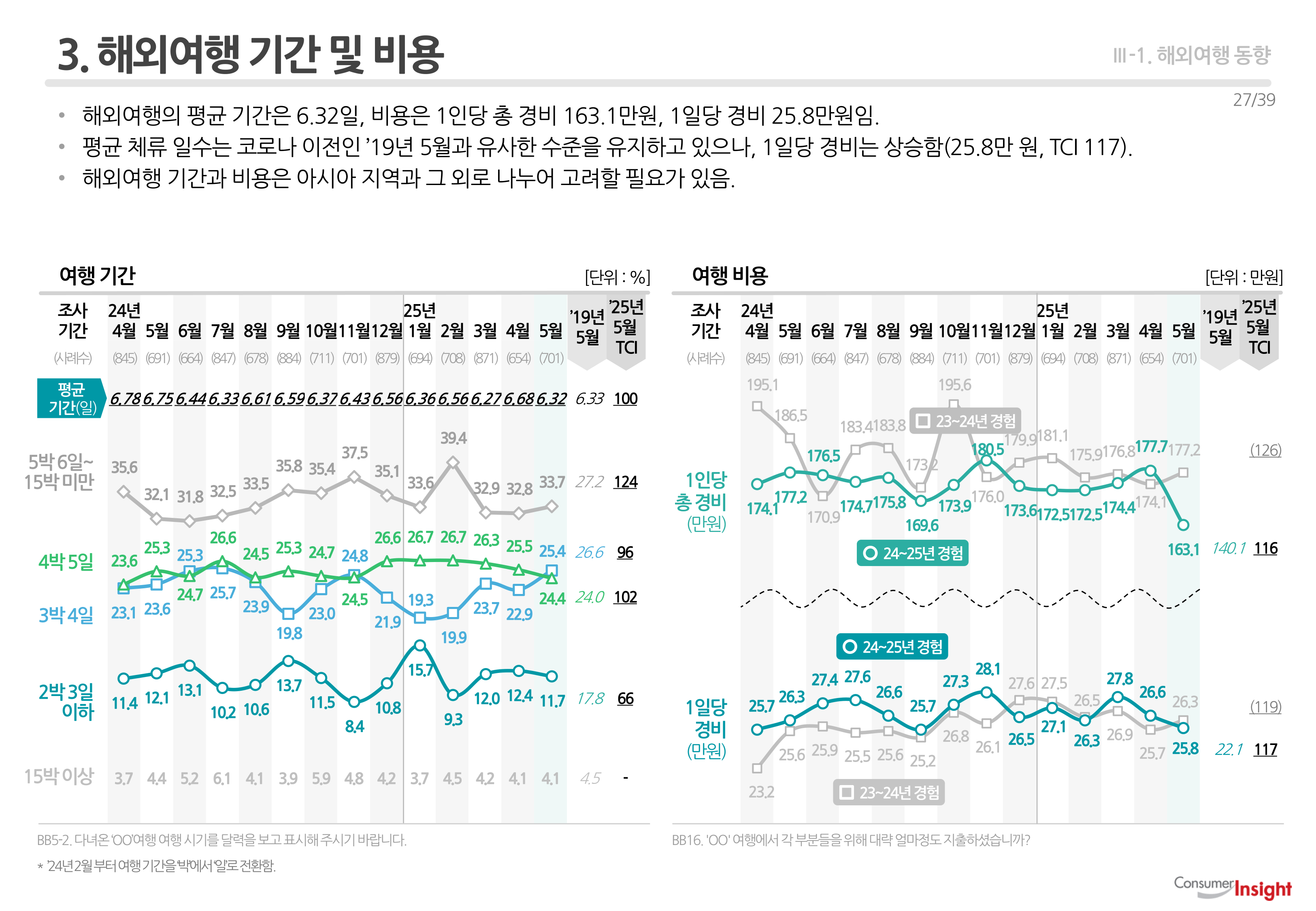 3. 해외여행 기간 및 비용