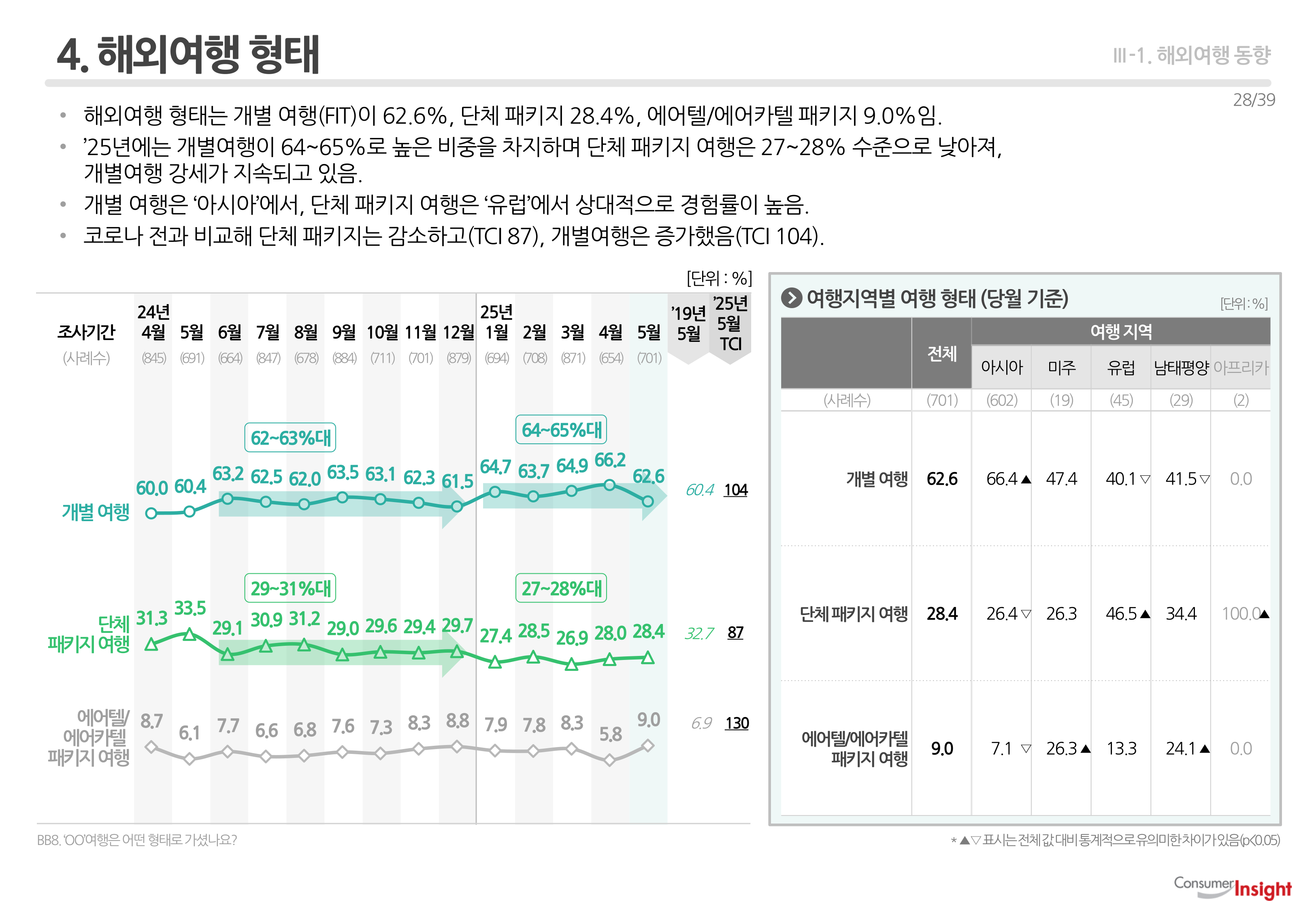 4. 해외여행 형태