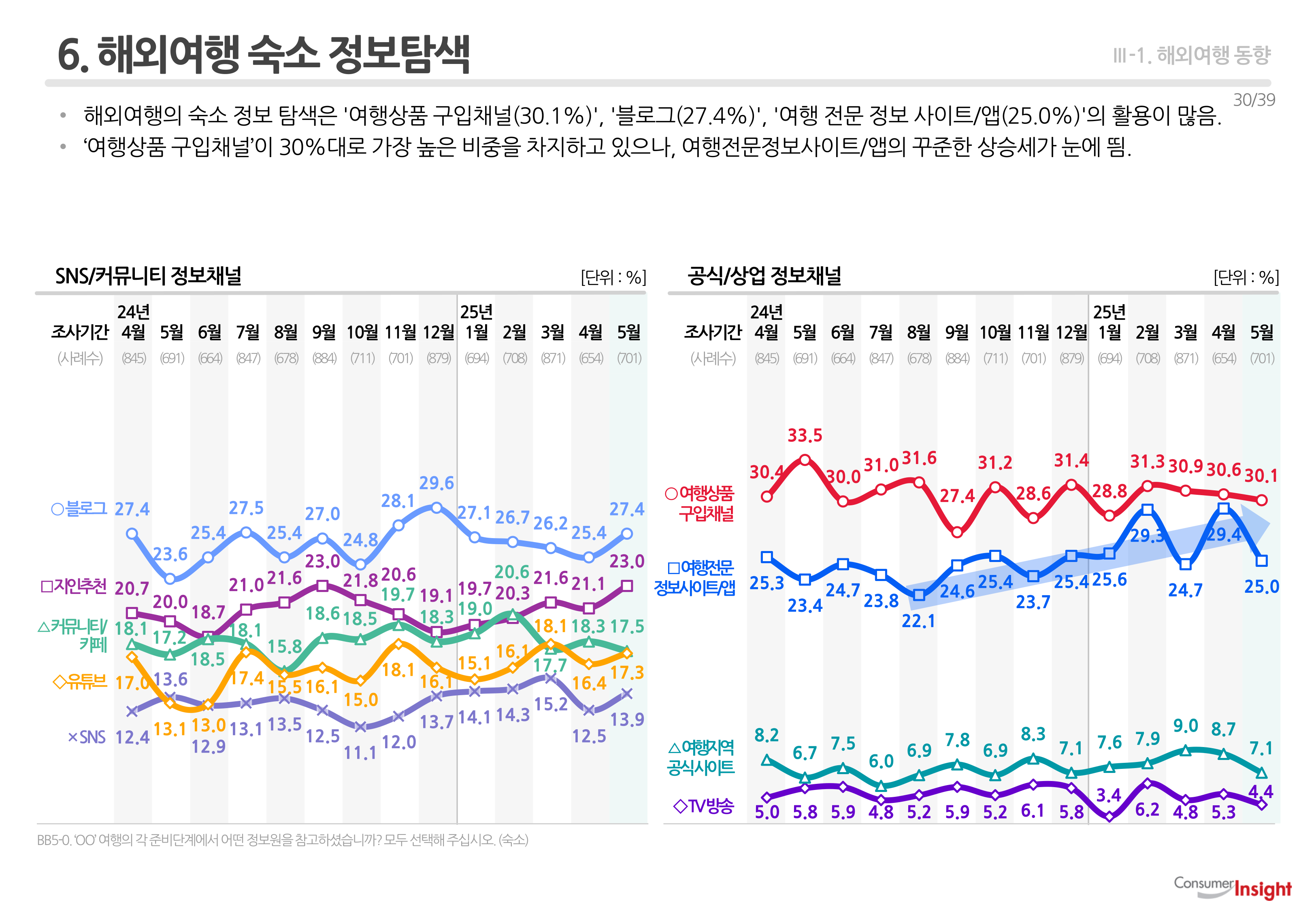 6. 해외여행 숙소 정보탐색