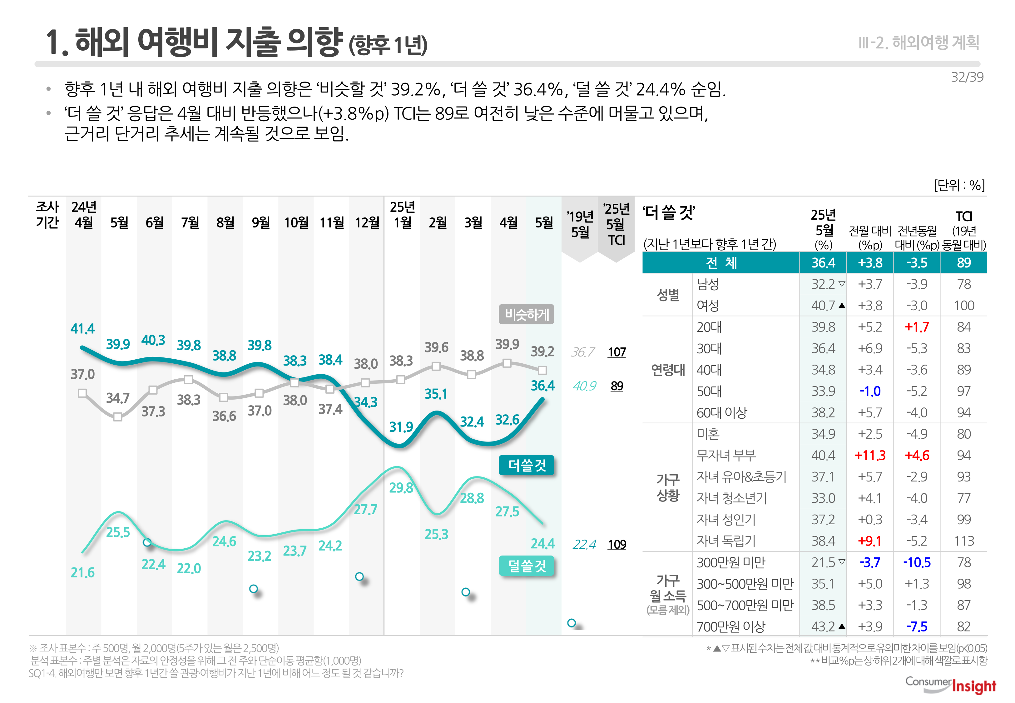 1. 해외 여행비 지출 의향(향후 1년)