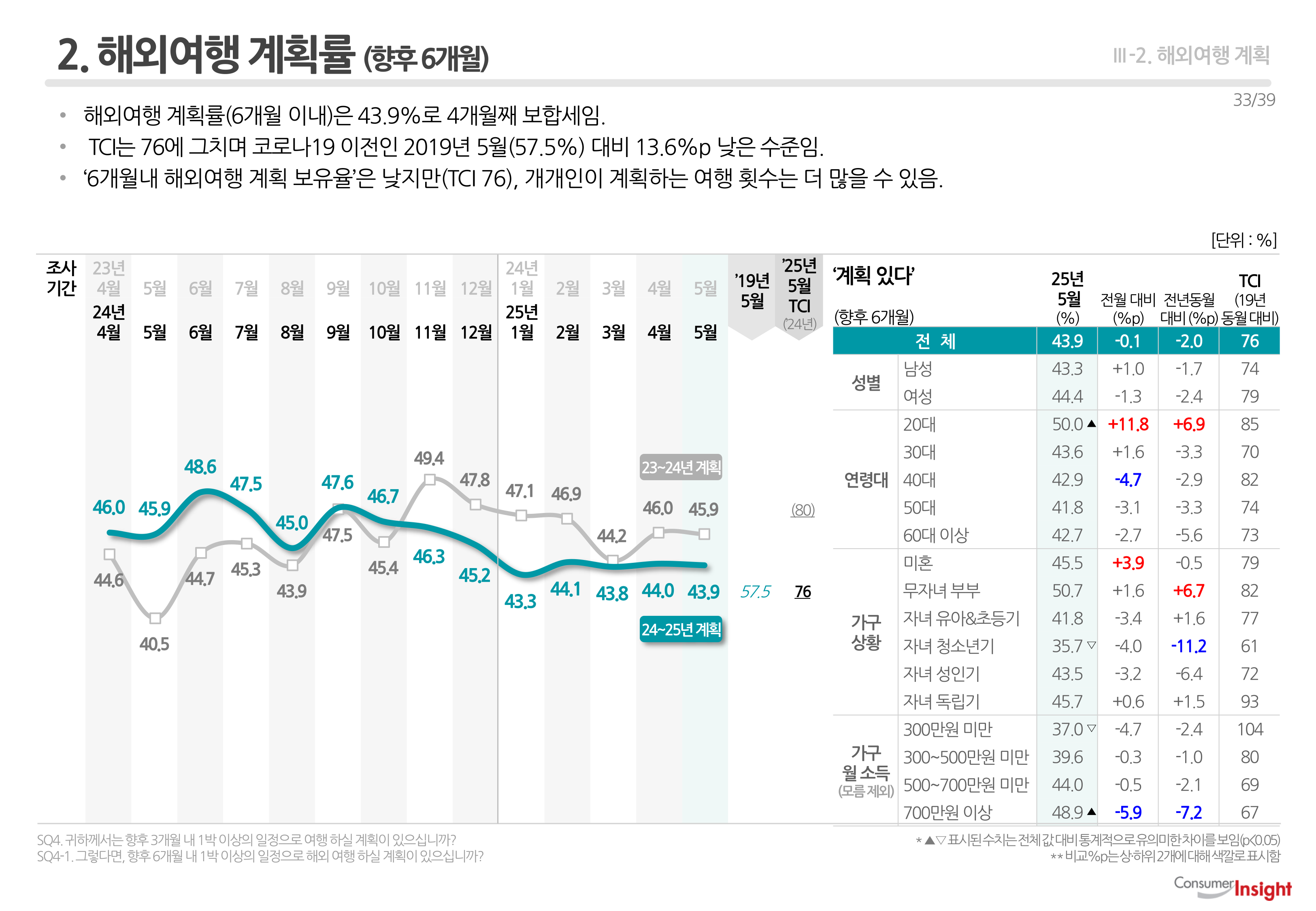 2. 해외여행 계획률(향후 6개월)