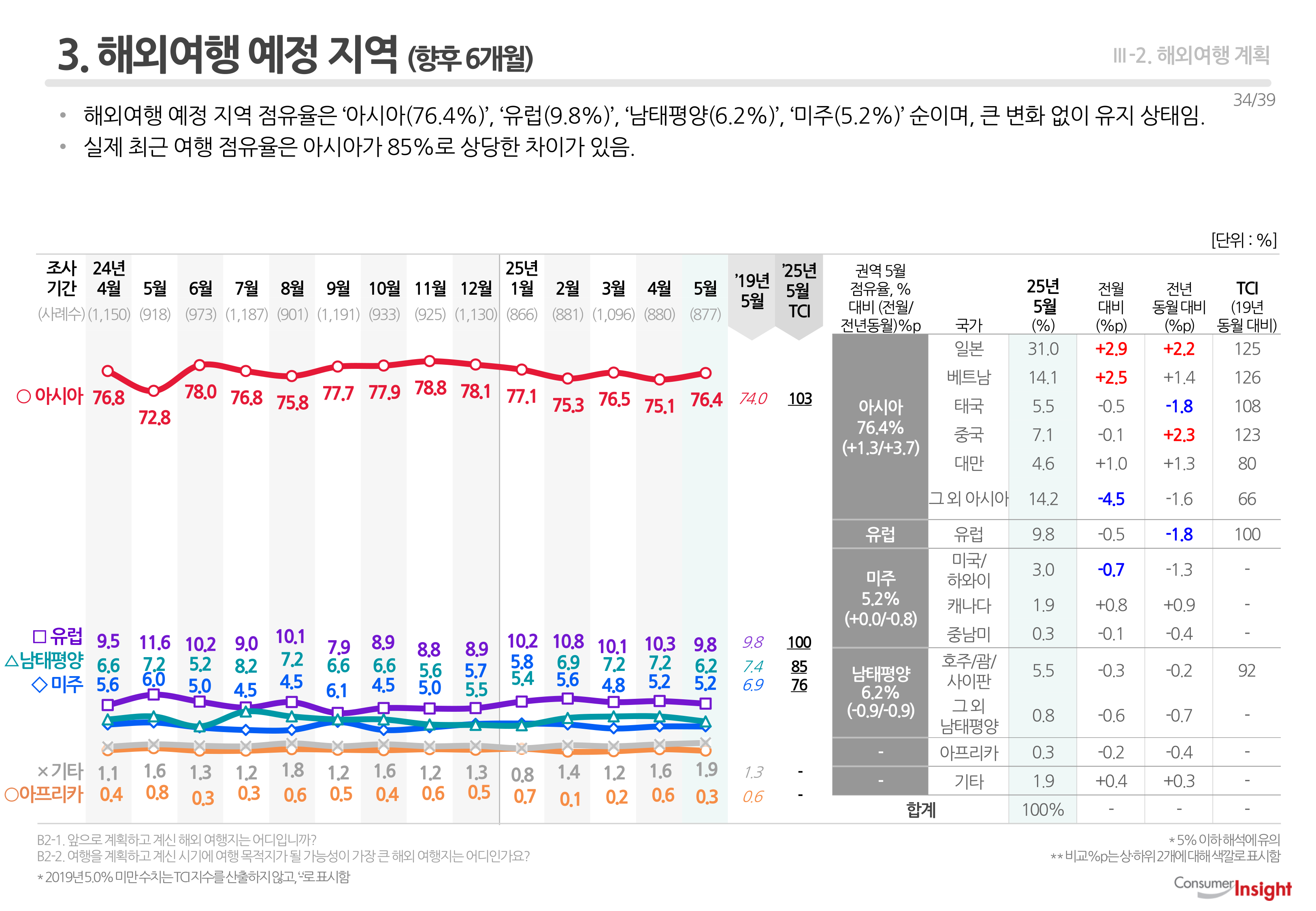 3. 해외여행 예정 지역(향후 6개월)