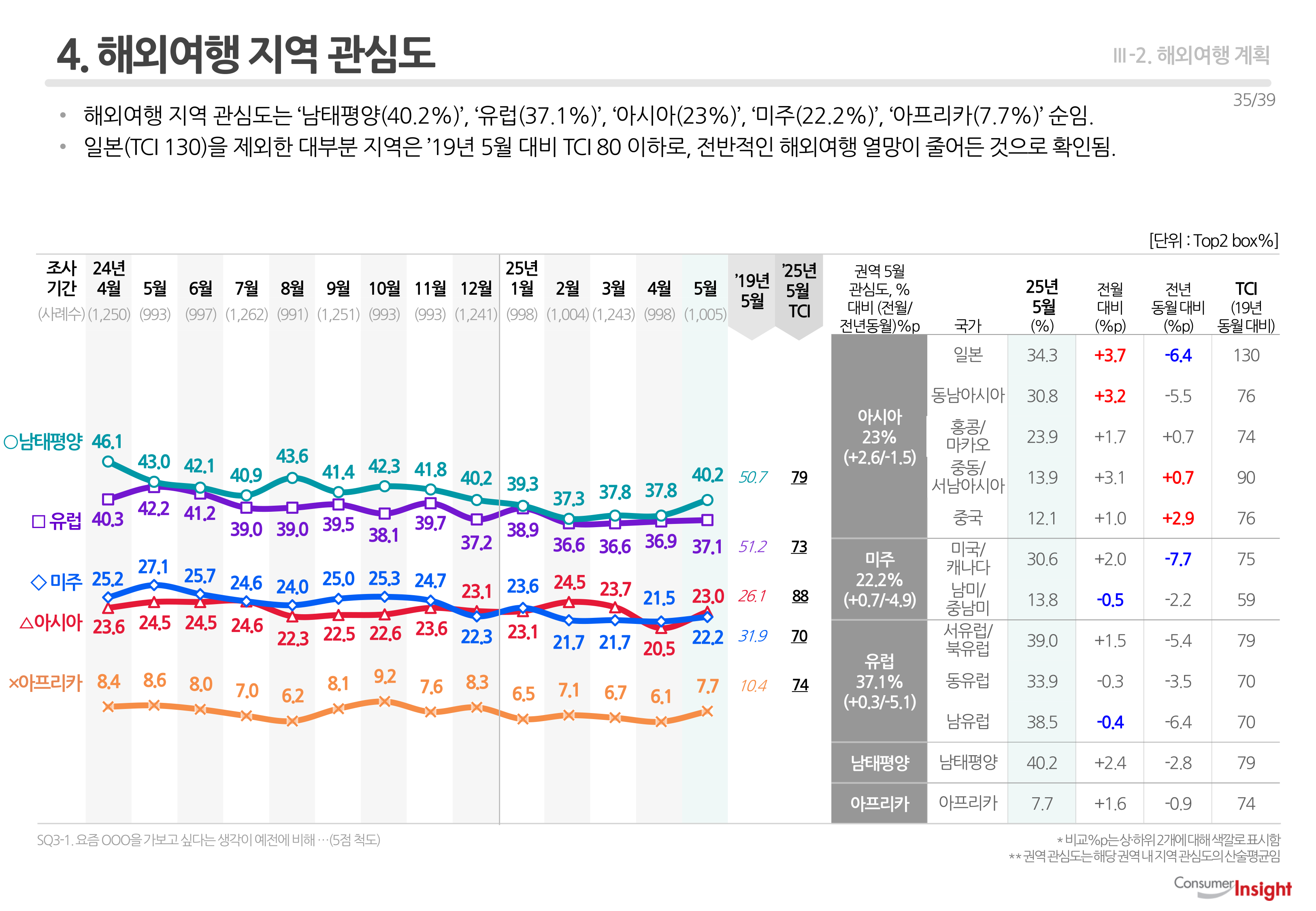 4. 해외여행 지역 관심도
