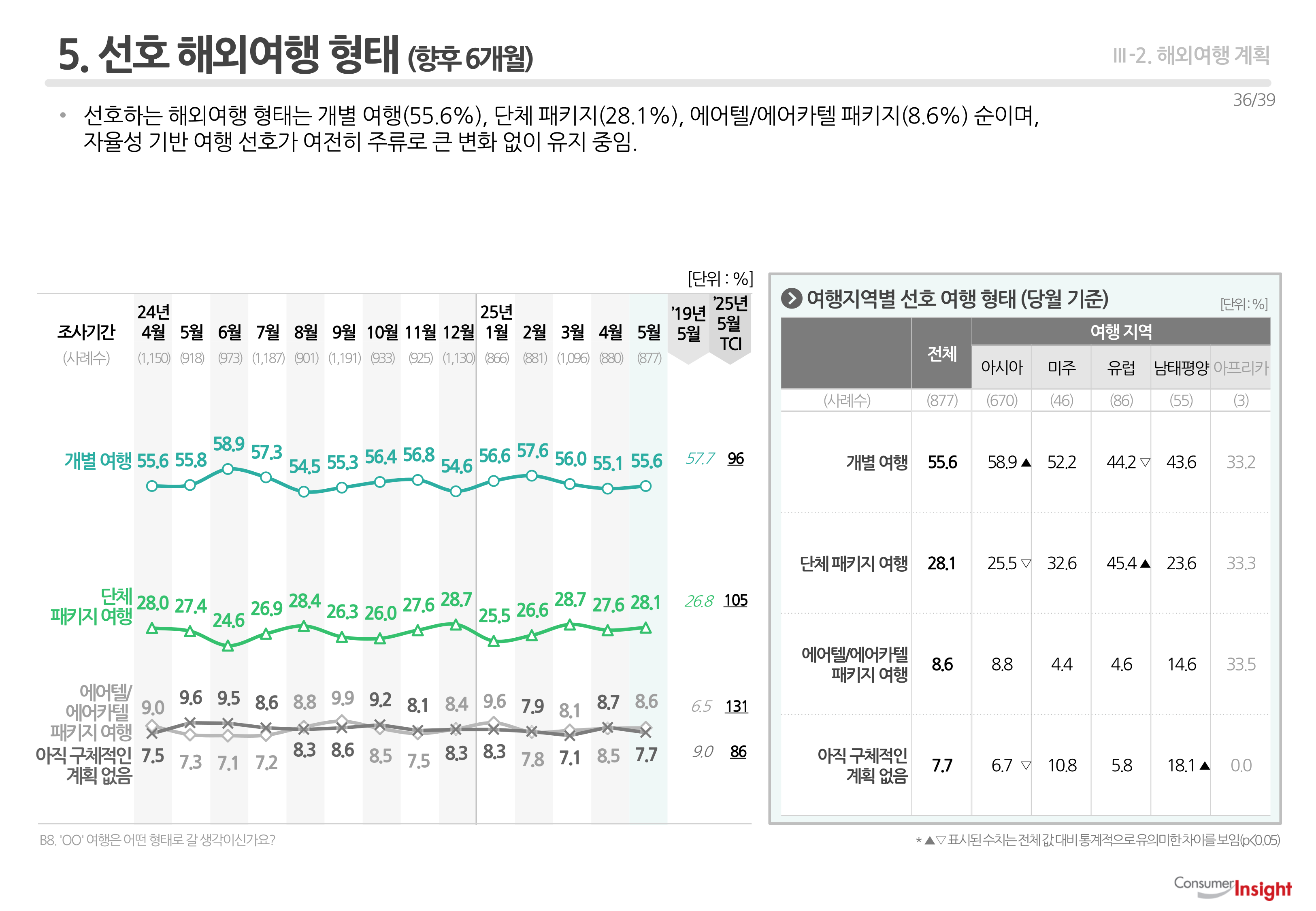 5. 선호 해외여행 형태(향후 6개월)