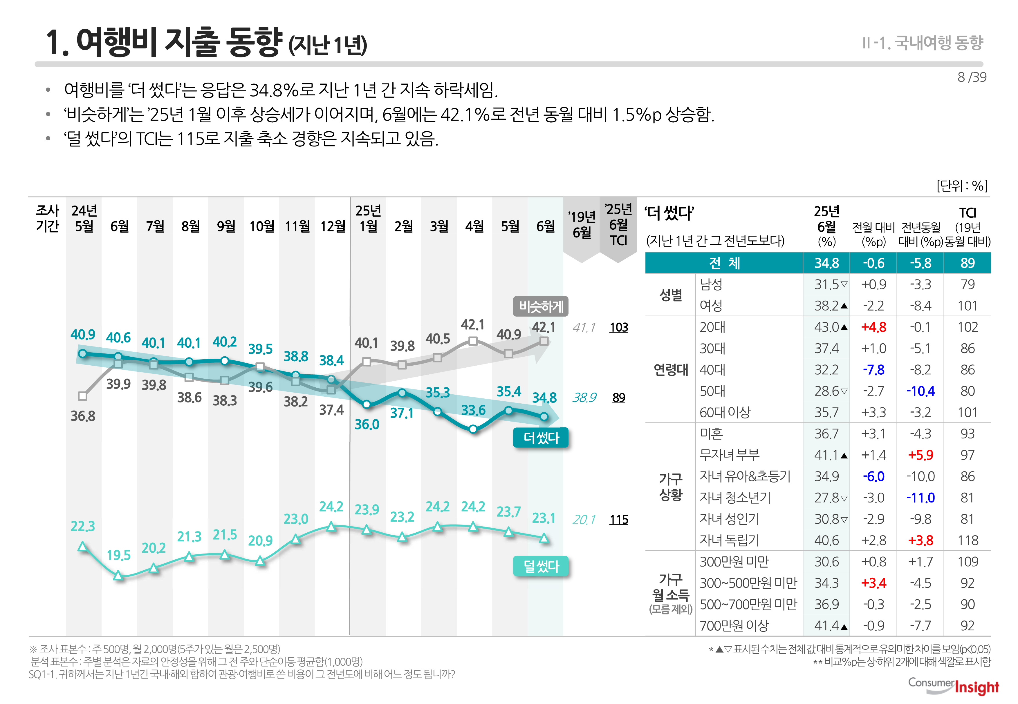 1. 여행비 지출 동향 (지난 1년)