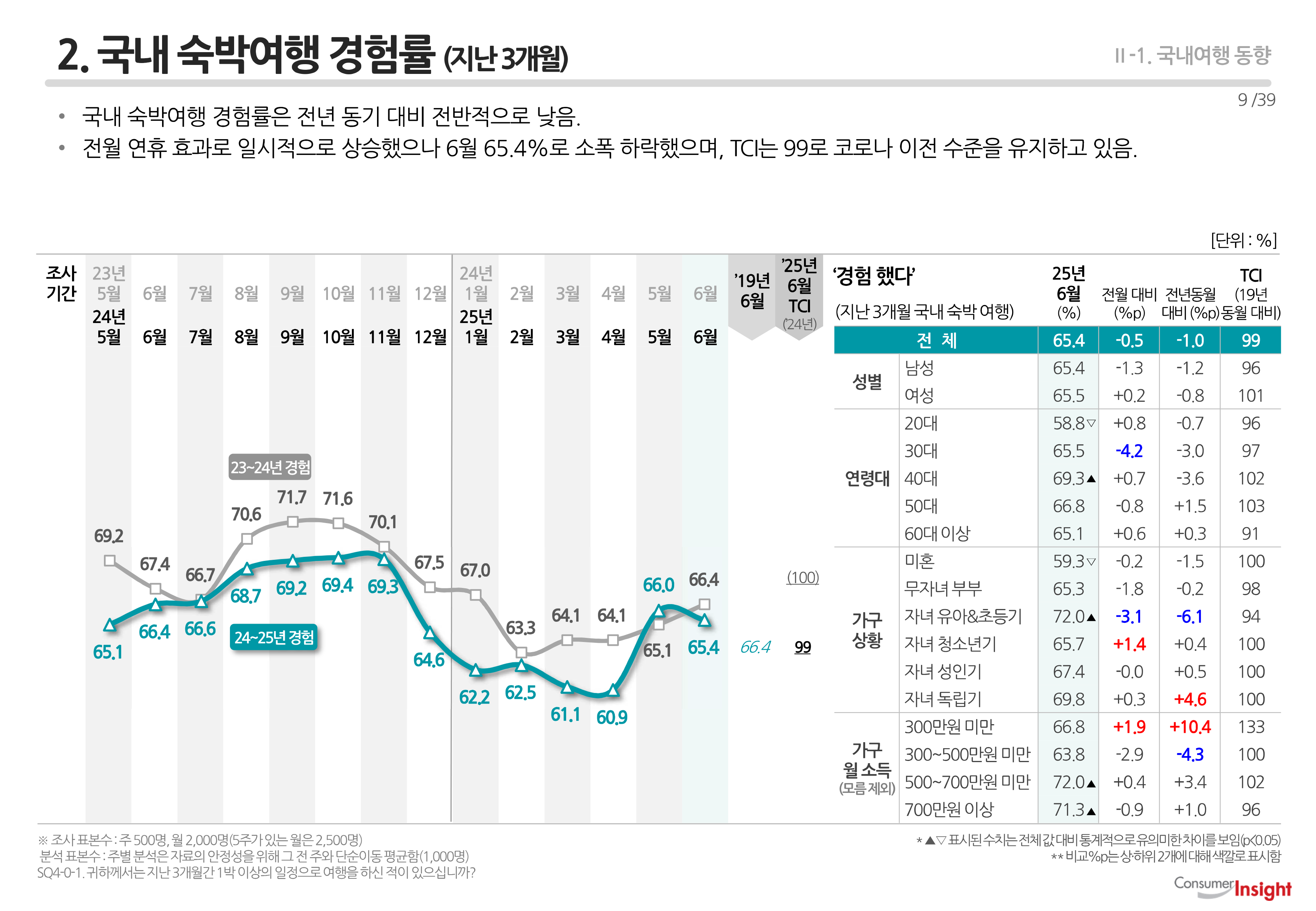 2. 국내 숙박여행 경험률 (지난 3개월)