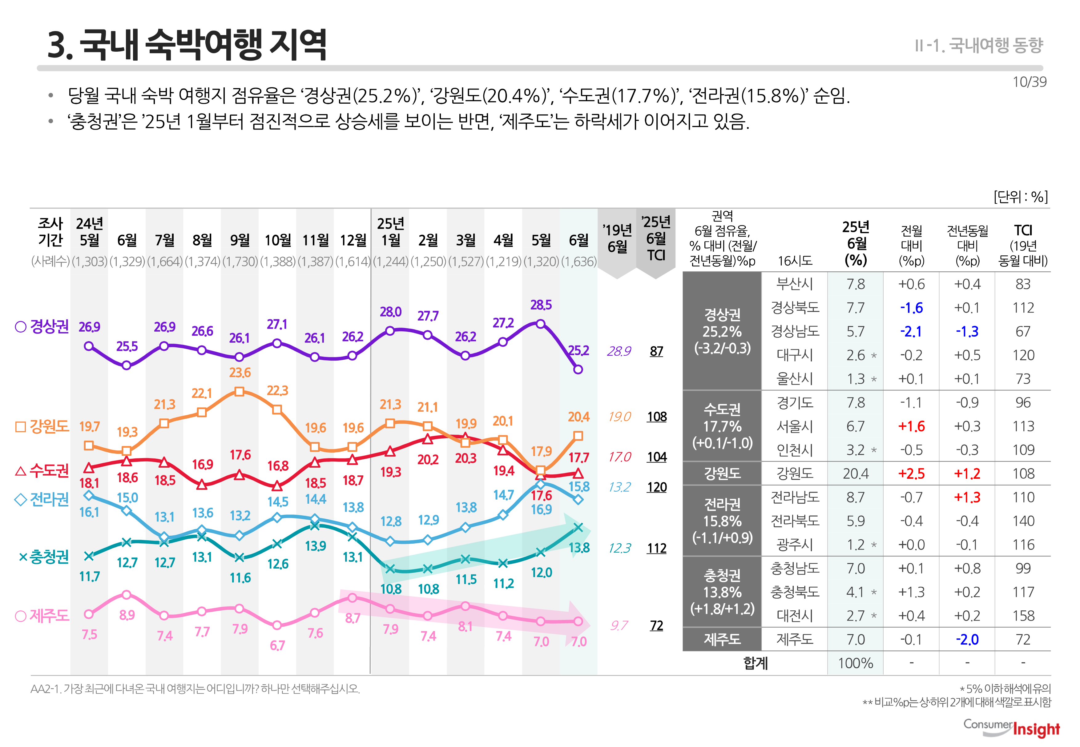 3. 국내 숙박여행 지역