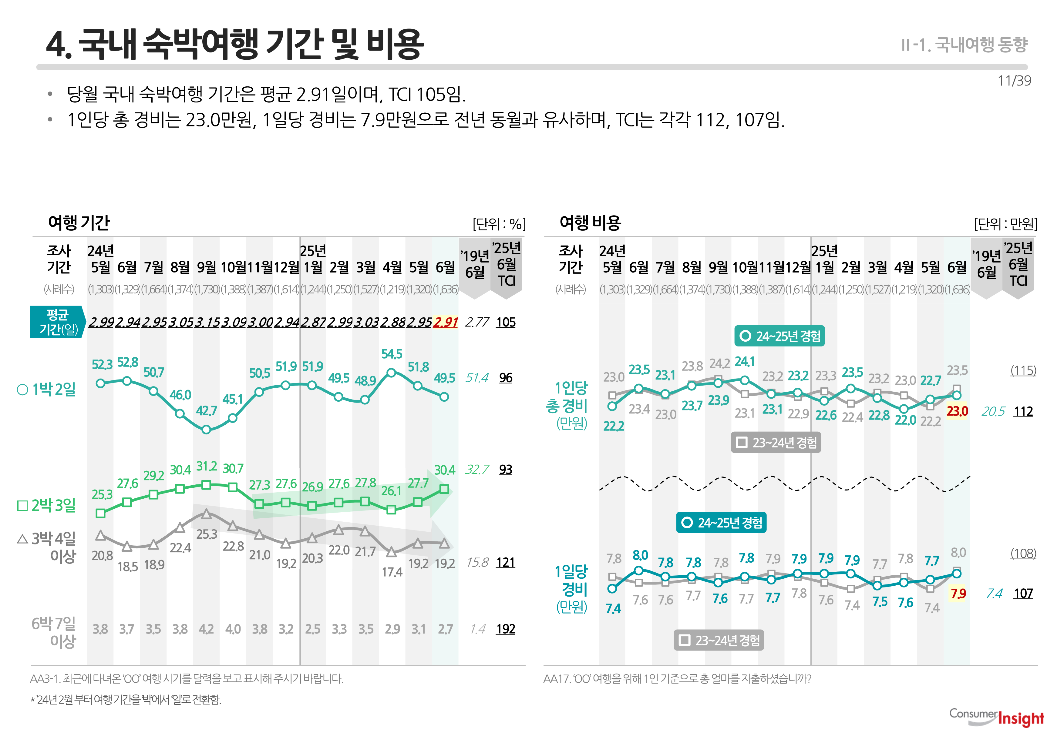 4. 국내 숙박여행 기간 및 비용