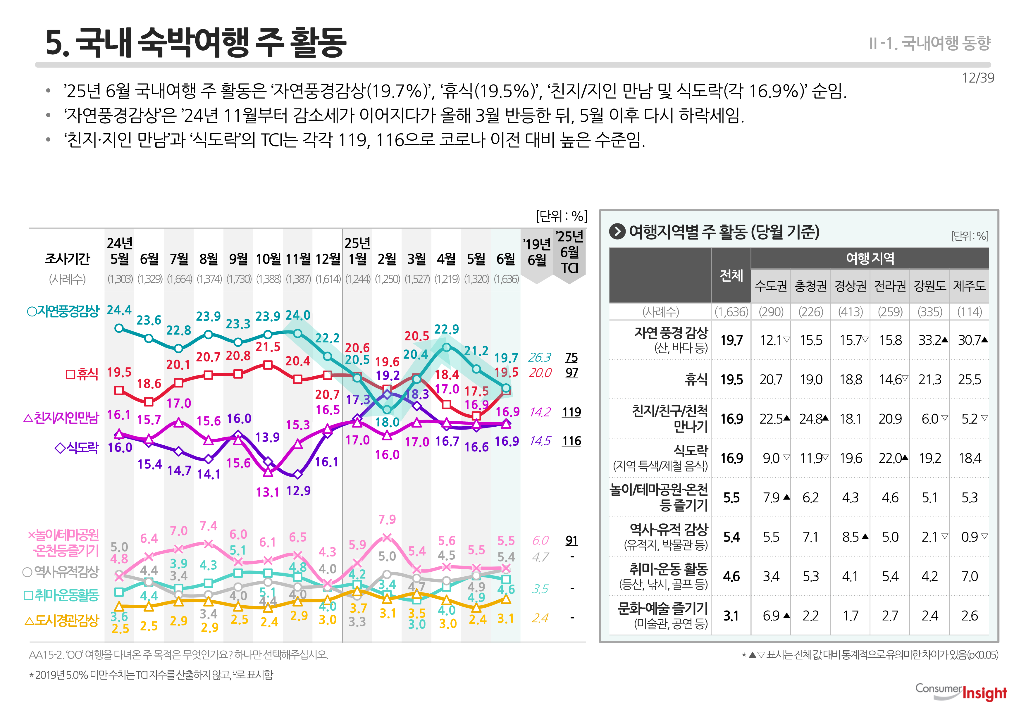 5. 국내 숙박여행 주 활동