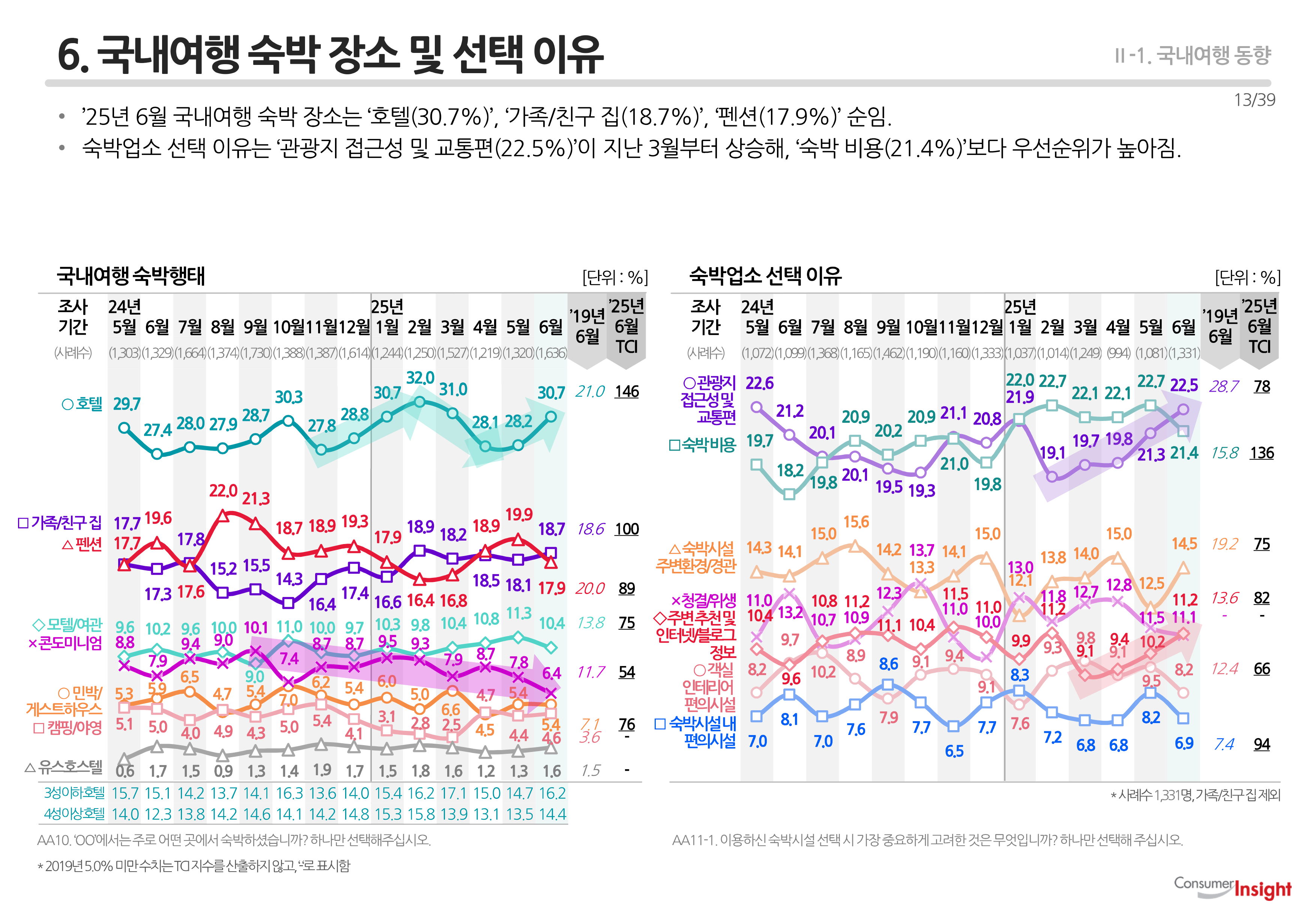 6. 국내여행 숙박 장소 및 선택 이유