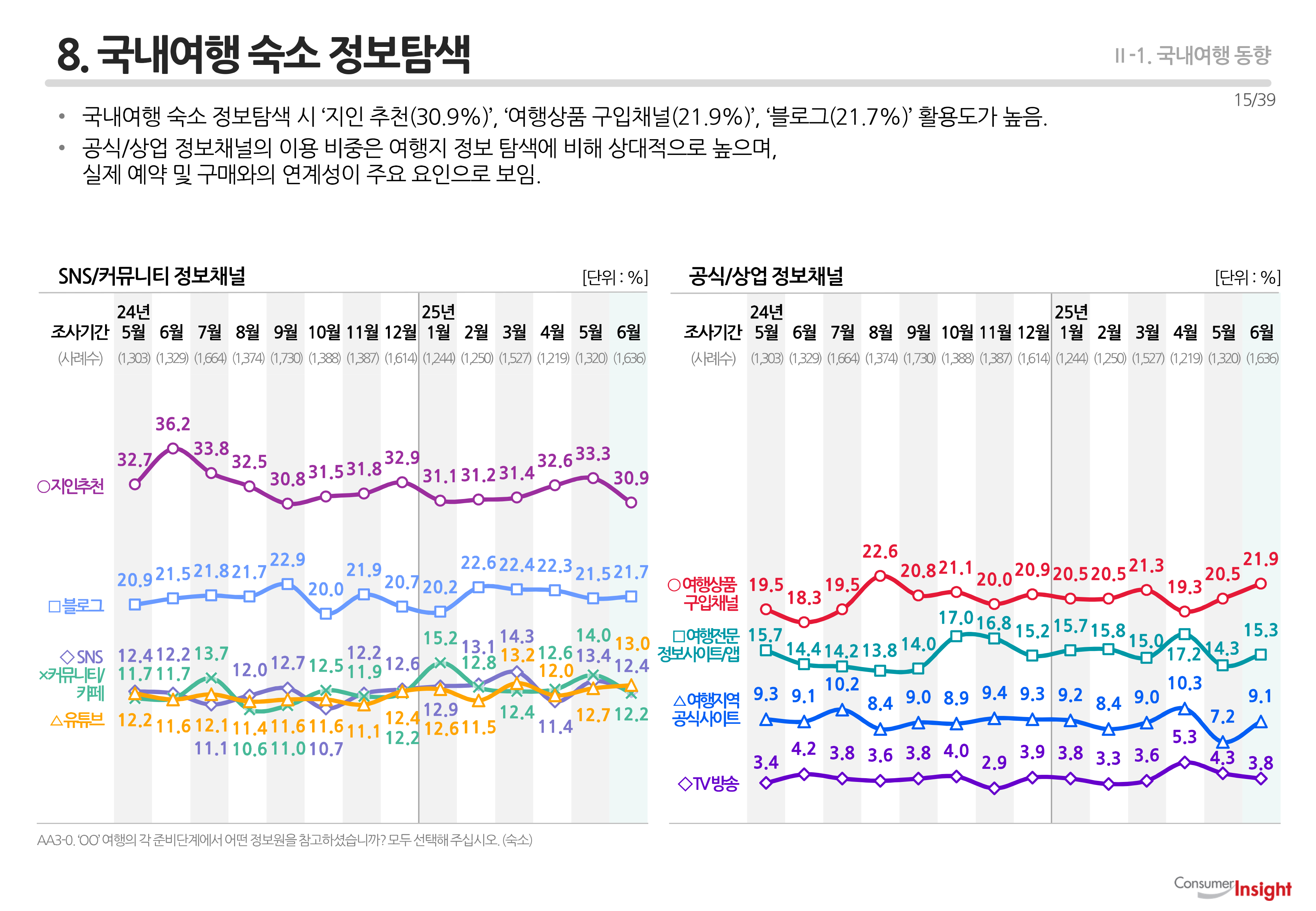 8. 국내여행 숙소 정보탐색