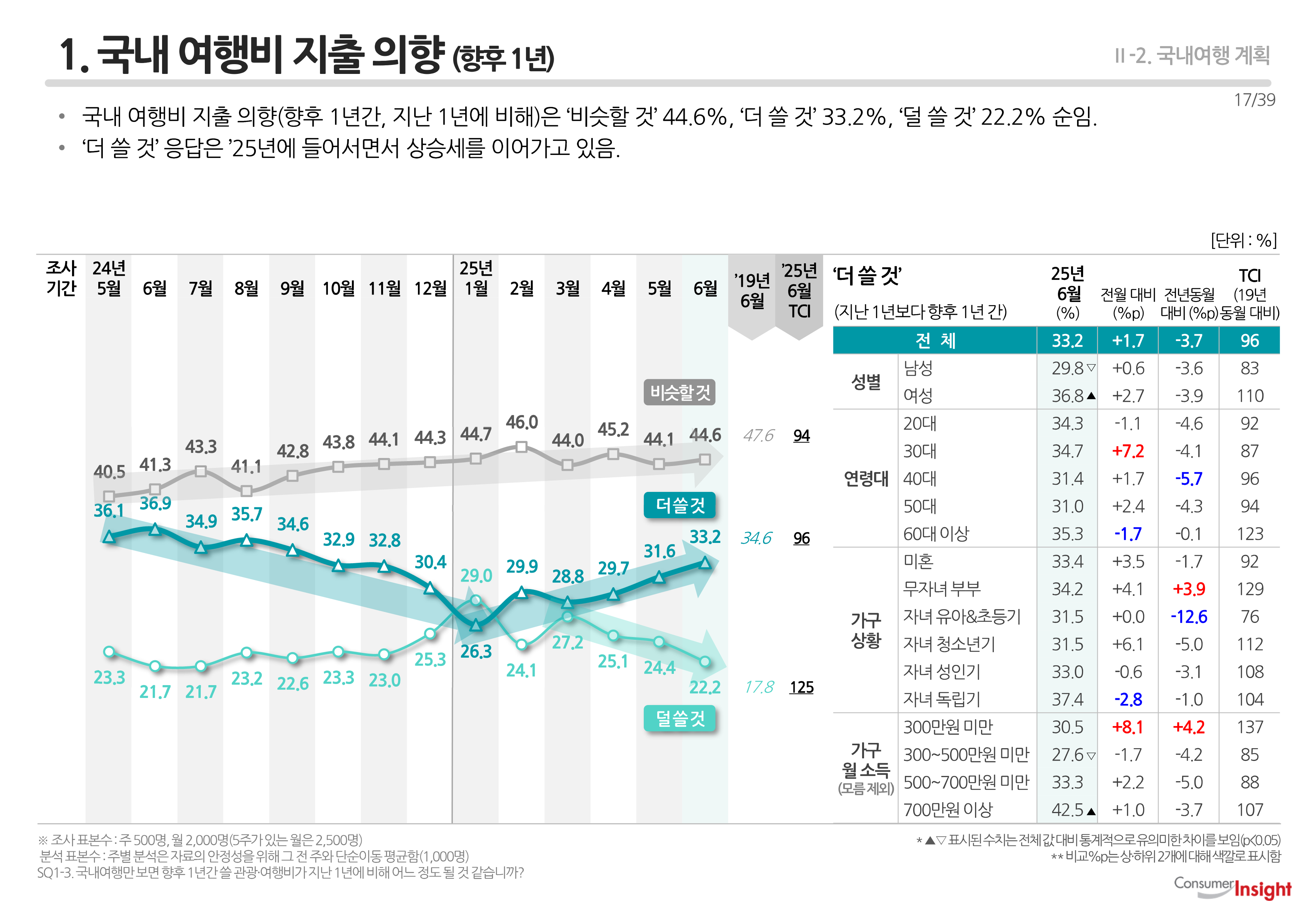 1. 국내 여행비 지출 의향 (향후 1년)