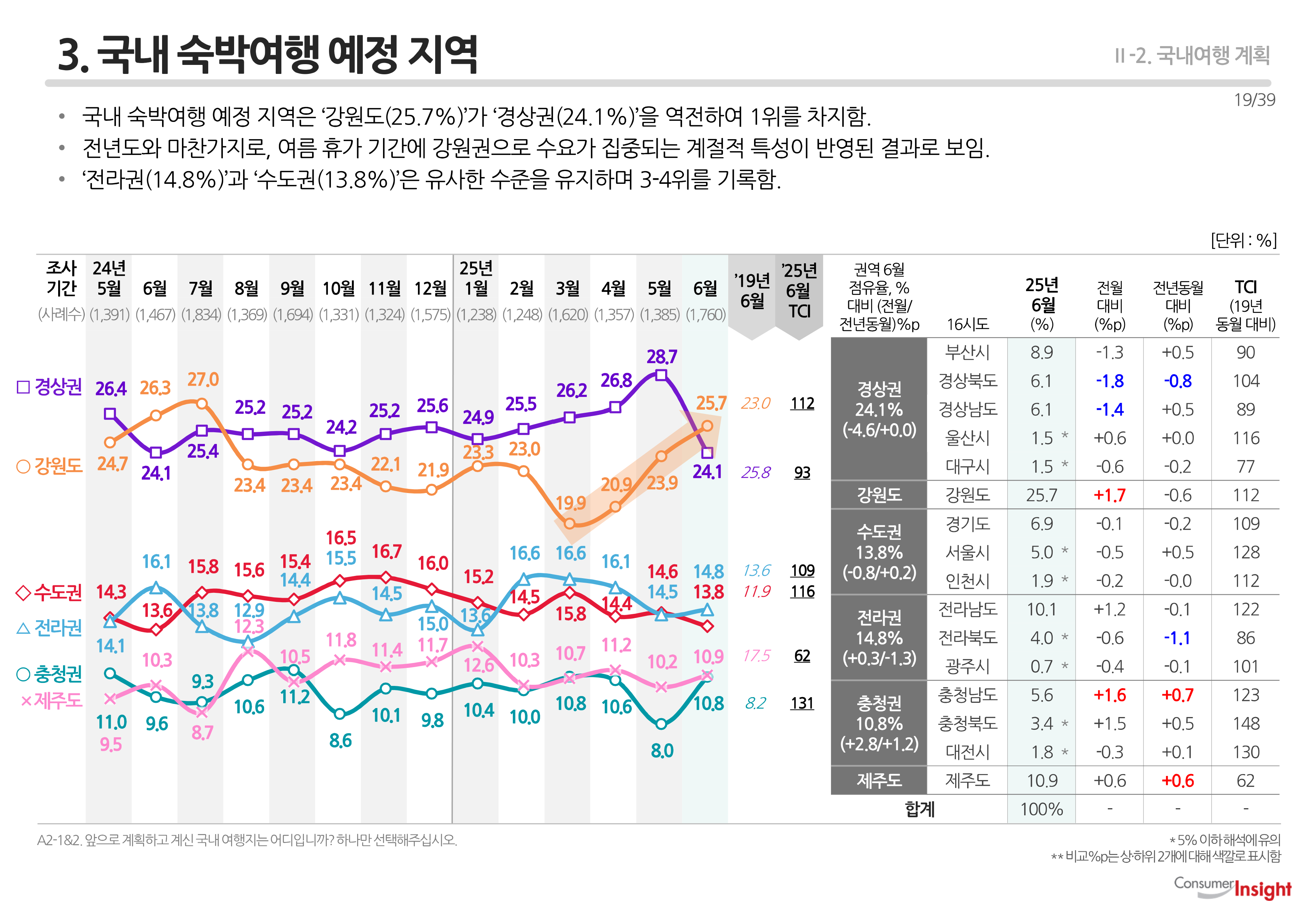3. 국내 숙박여행 예정 지역