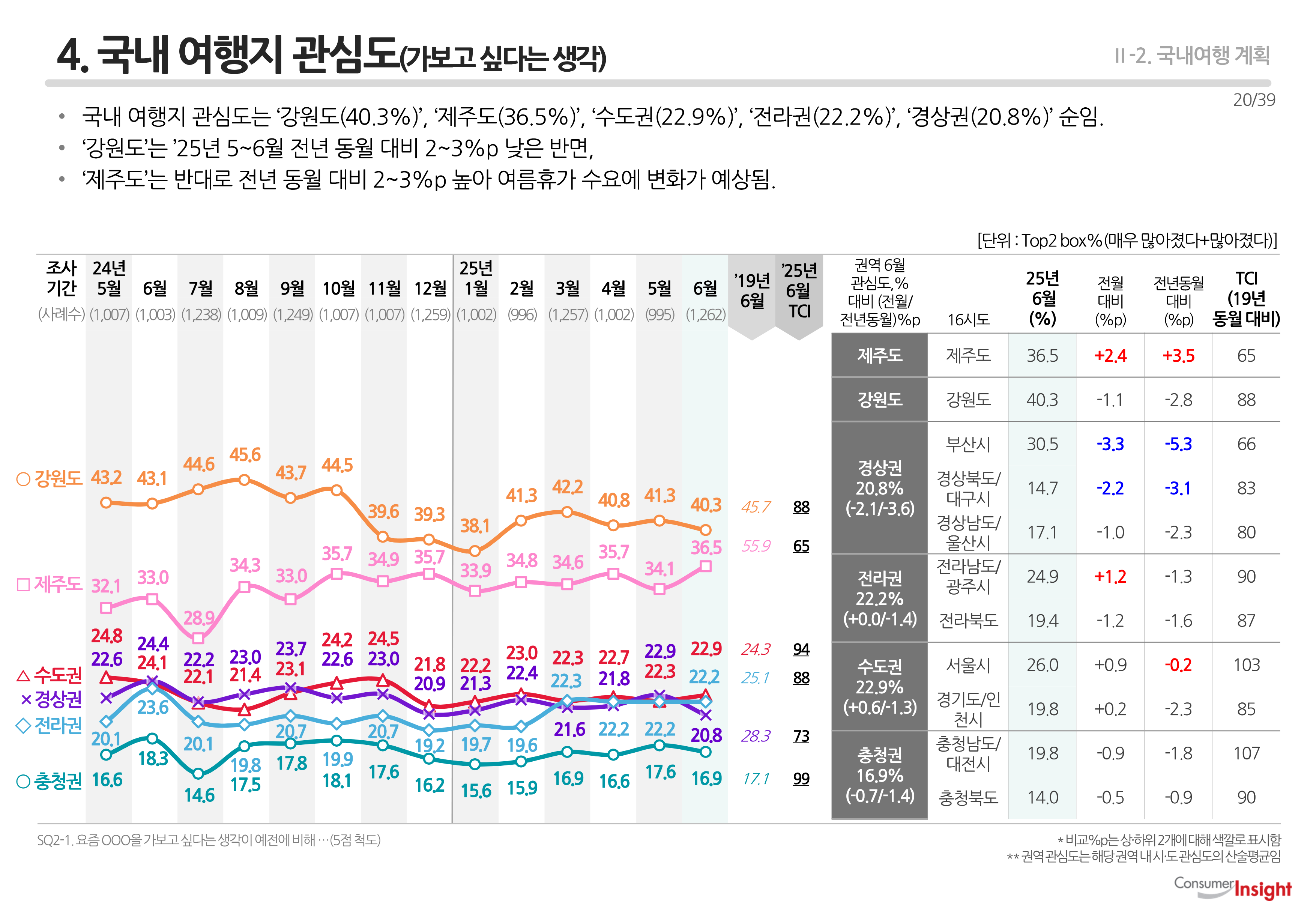 4. 국내 여행지 관심도