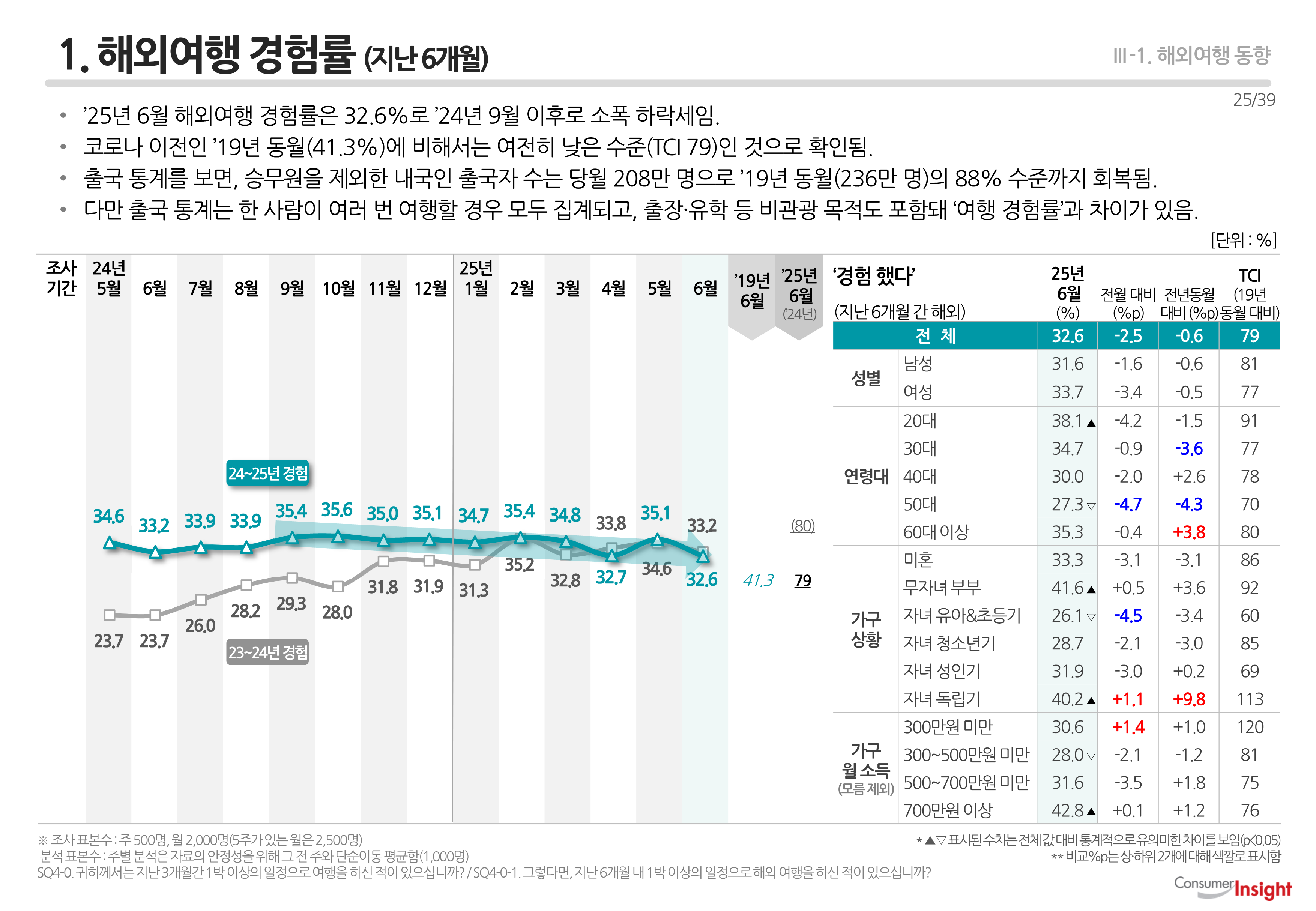 1. 해외여행 경험률 (지난 6개월)