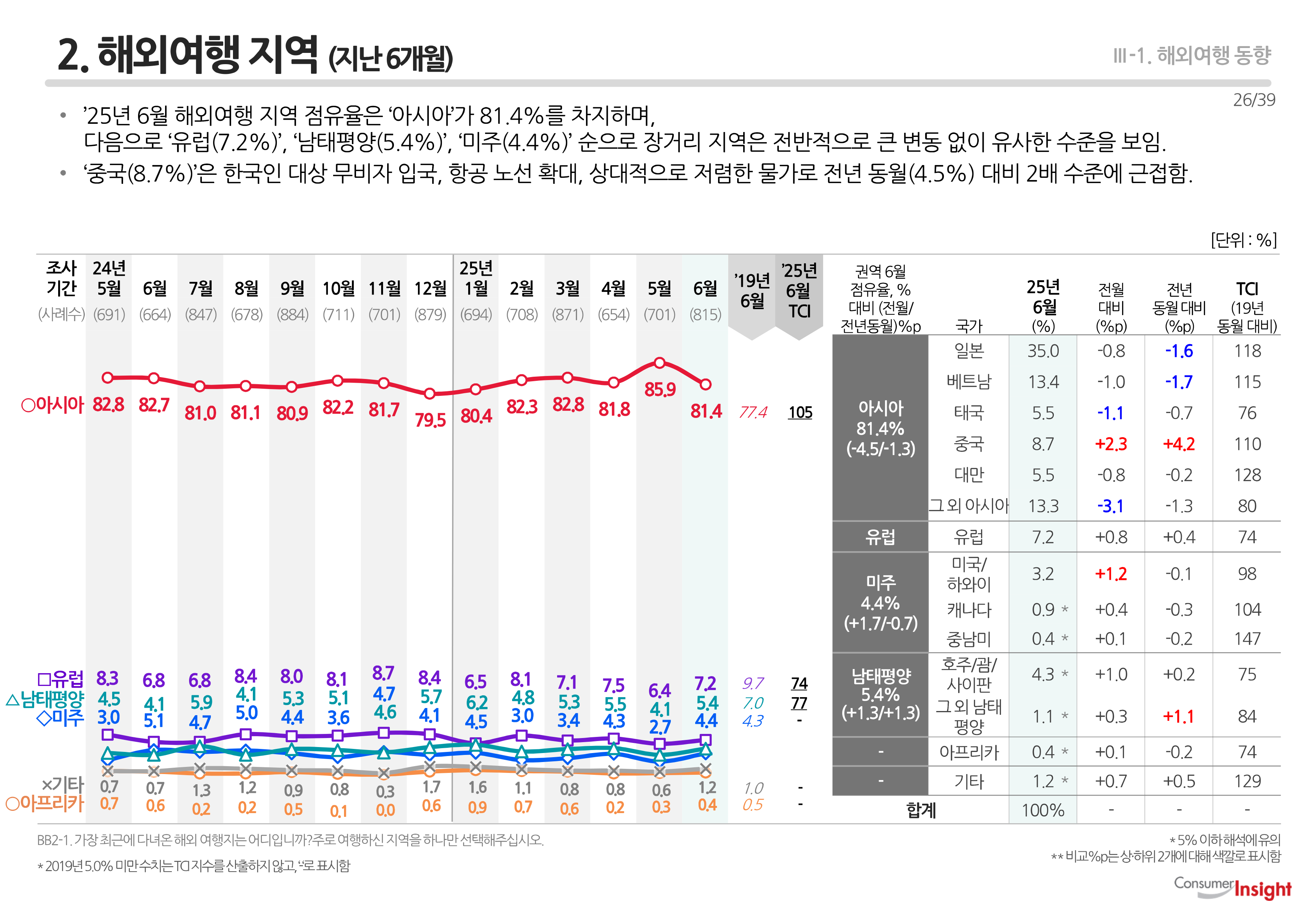 2. 해외여행 지역 (지난 6개월)