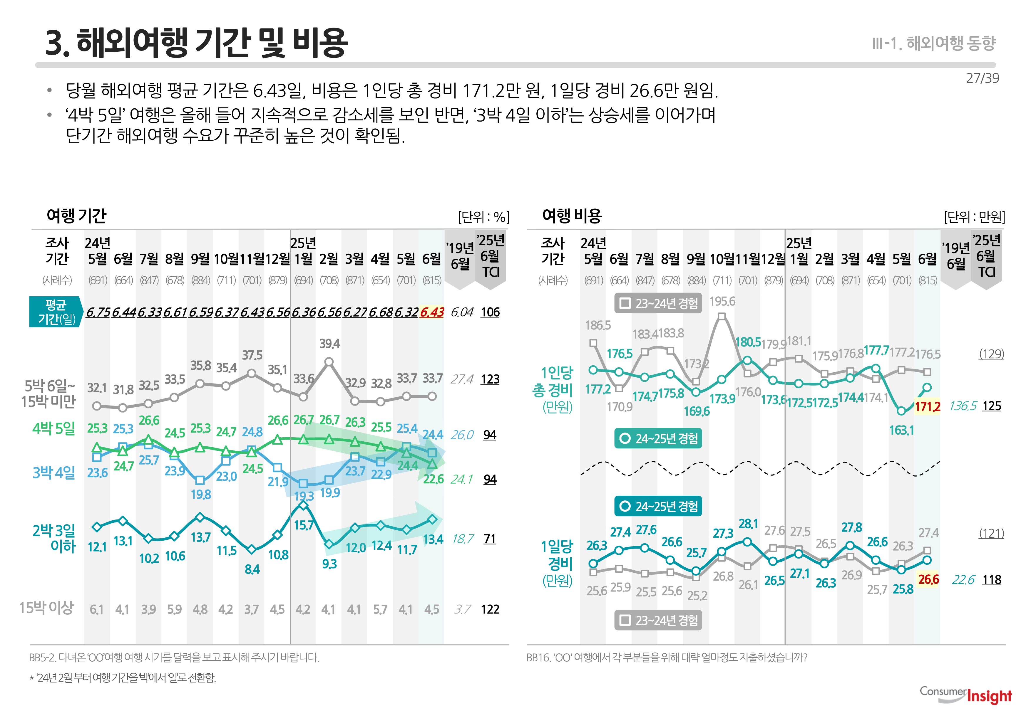3. 해외여행 기간 및 비용