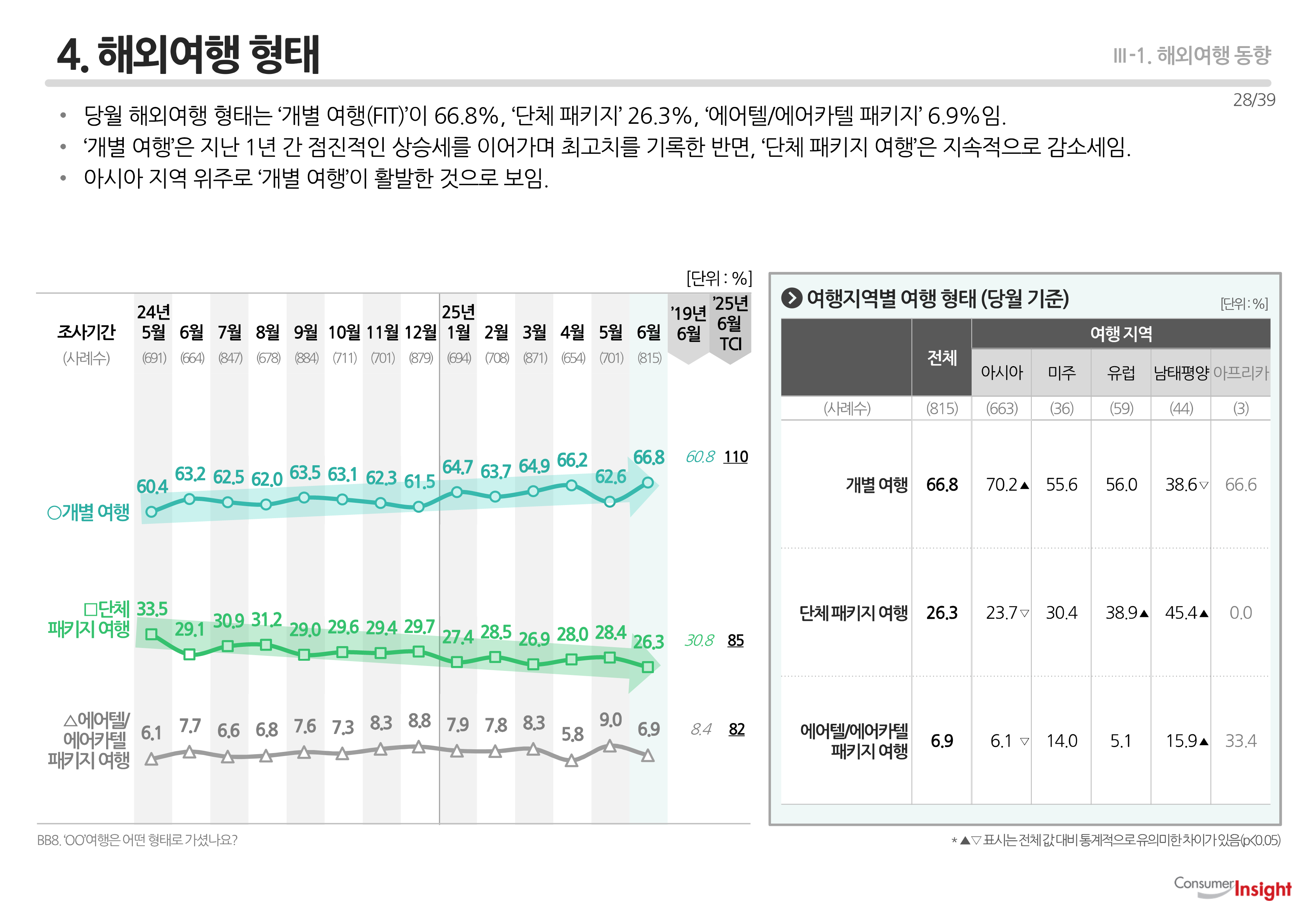 4. 해외여행 형태