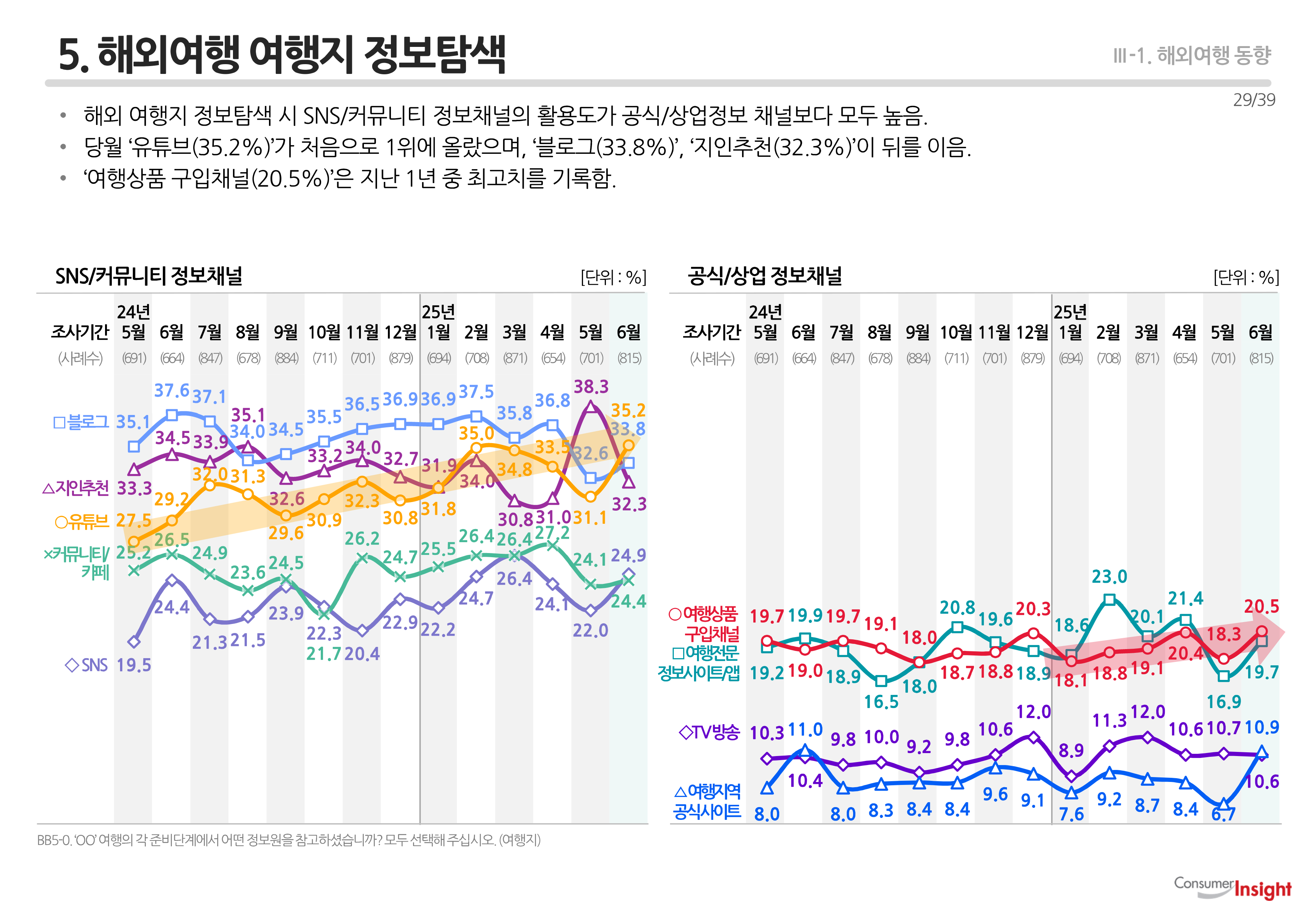 5. 해외여행 여행지 정보탐색