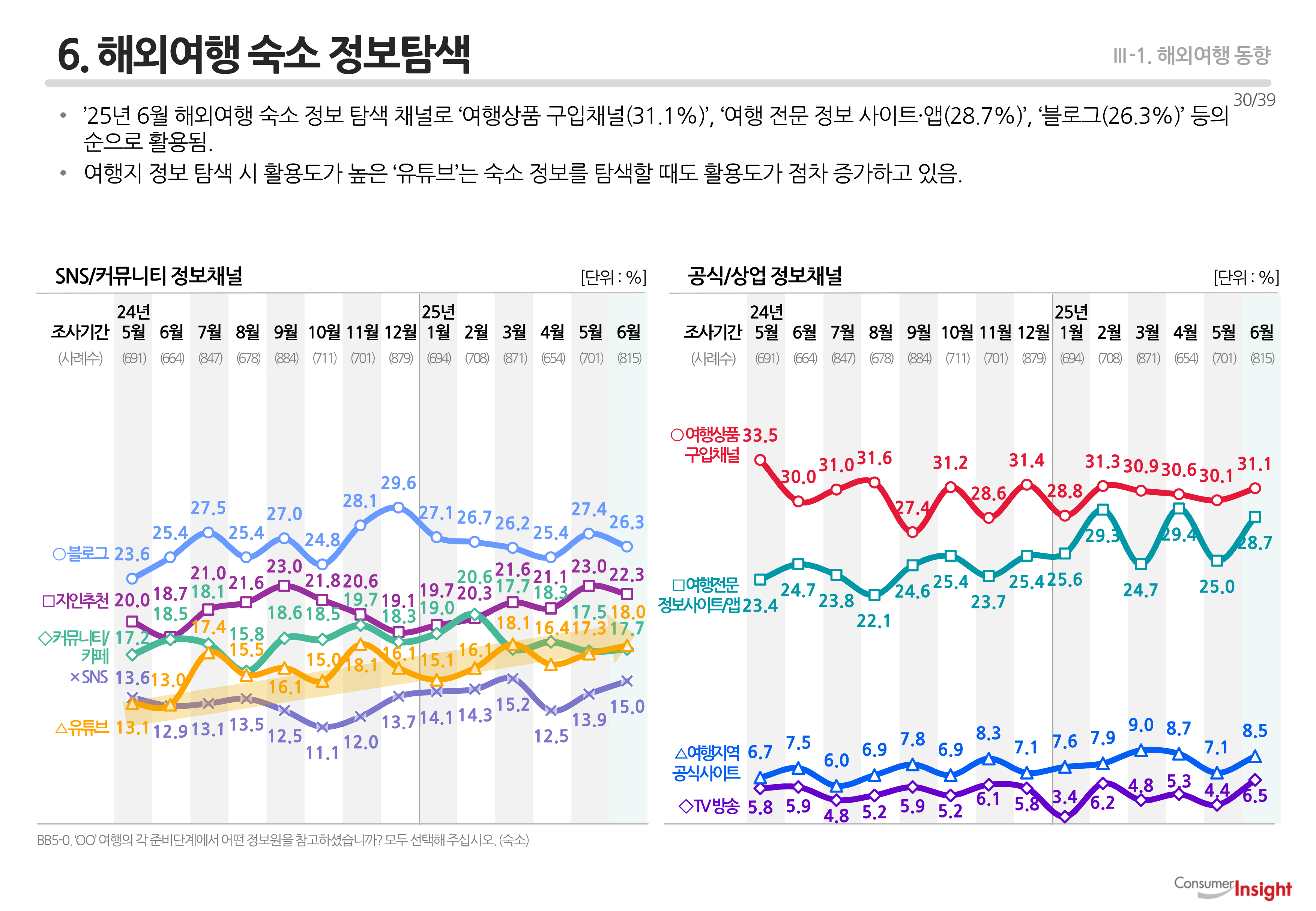 6. 해외여행 숙소 정보탐색