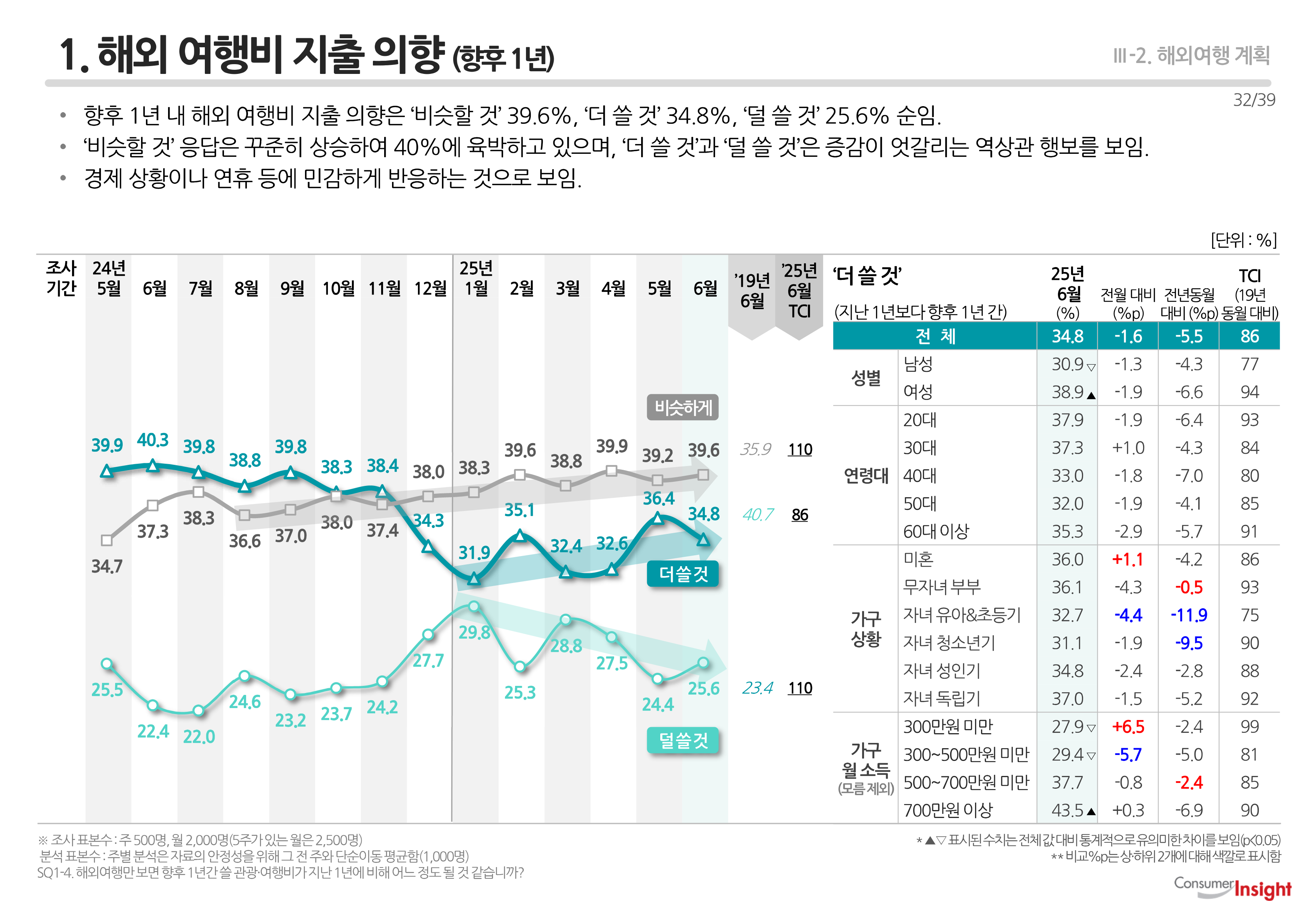 1. 해외 여행비 지출 의향(향후 1년)