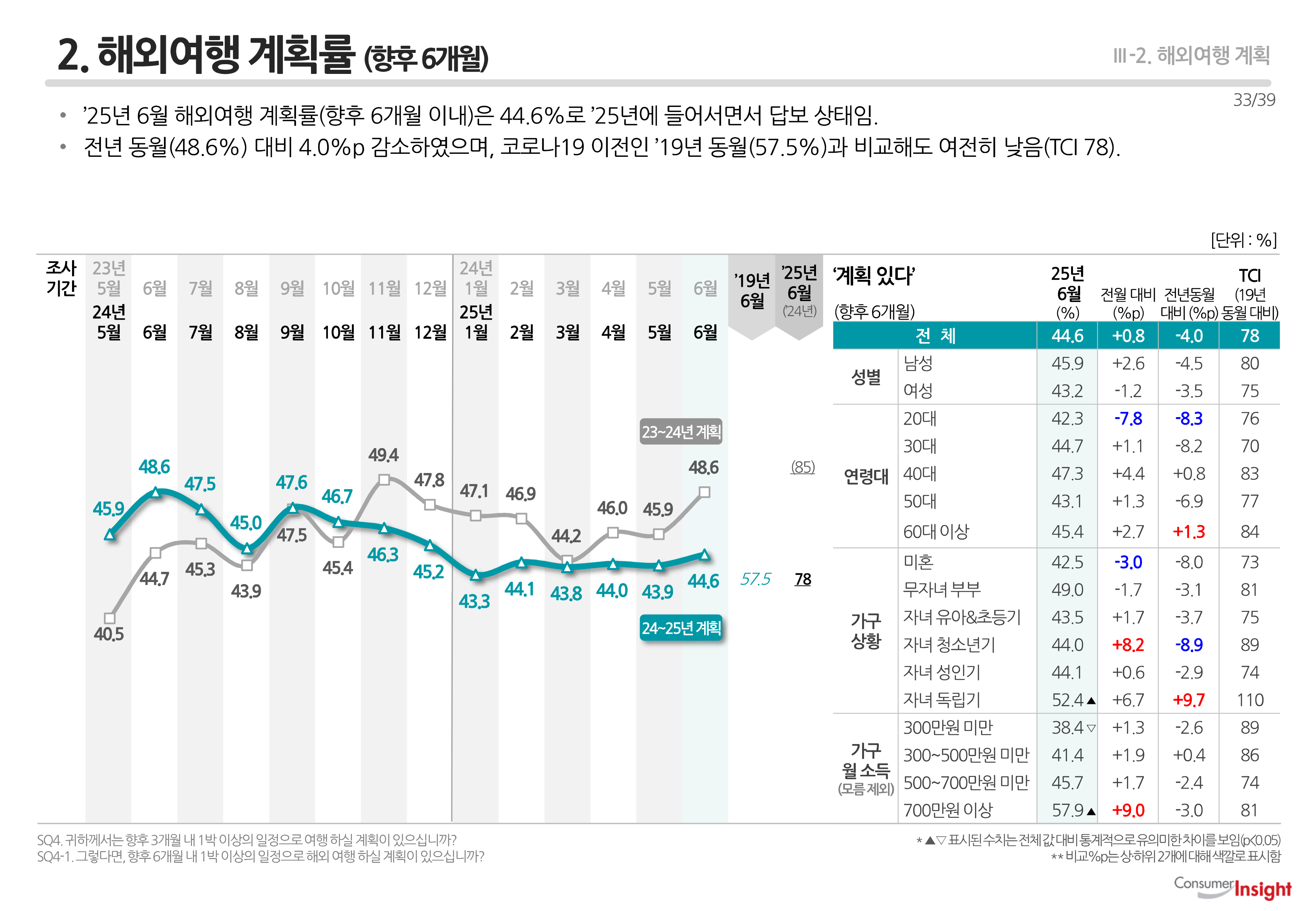 2. 해외여행 계획률(향후 6개월)
