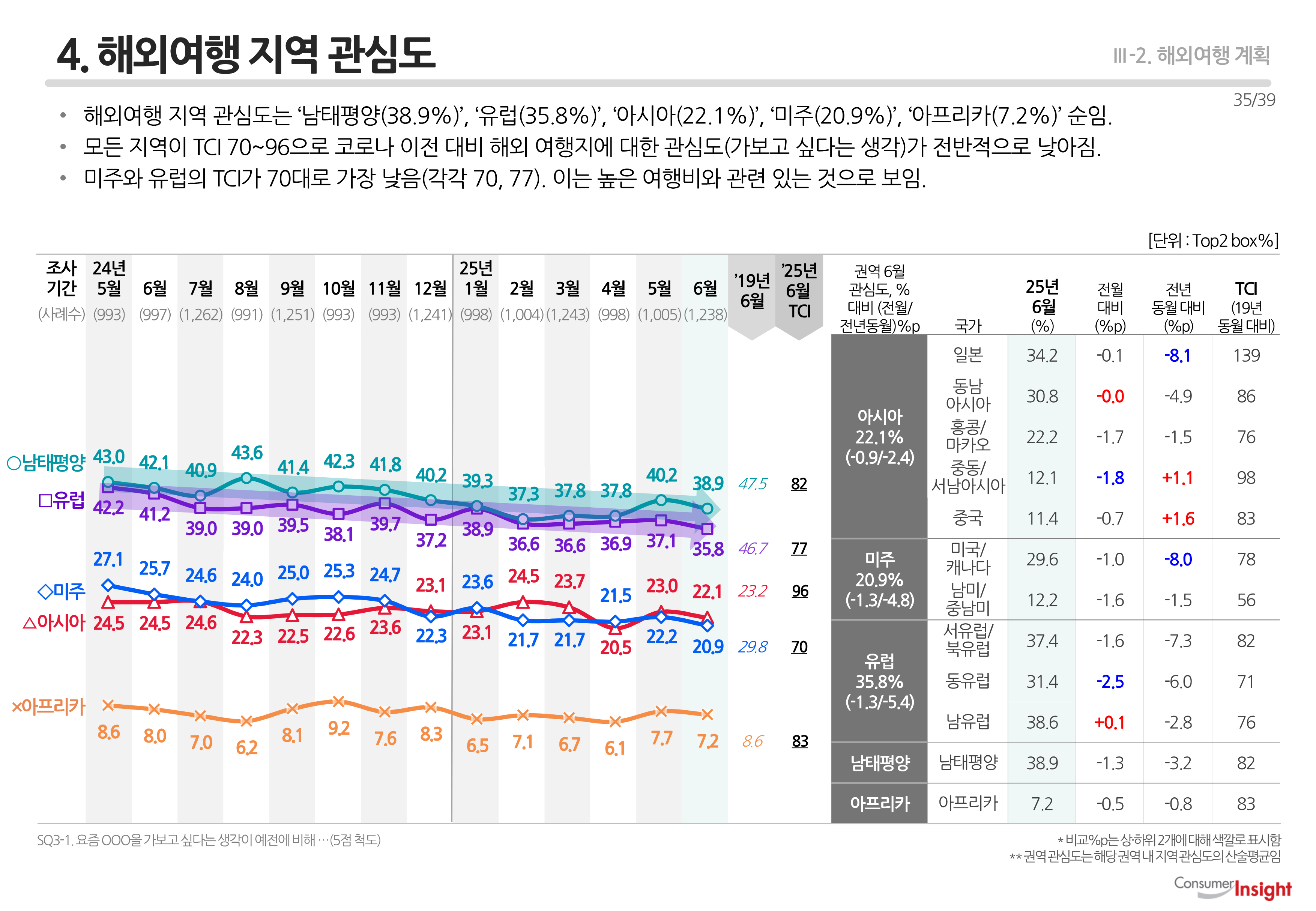 4. 해외여행 지역 관심도
