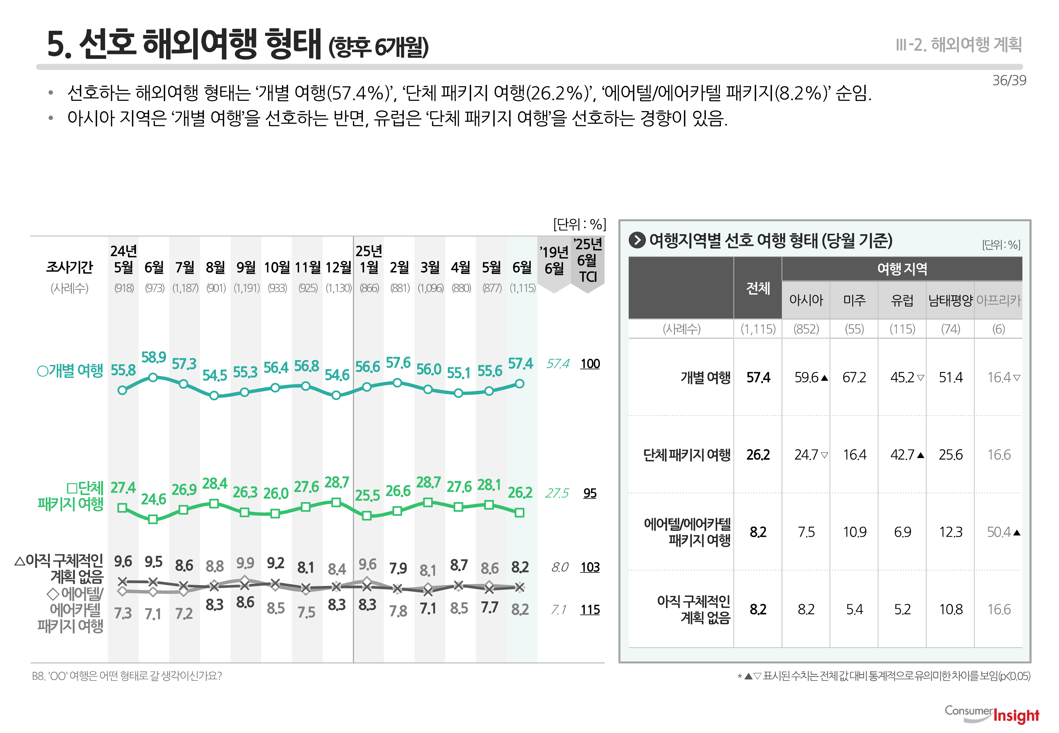 5. 선호 해외여행 형태(향후 6개월)