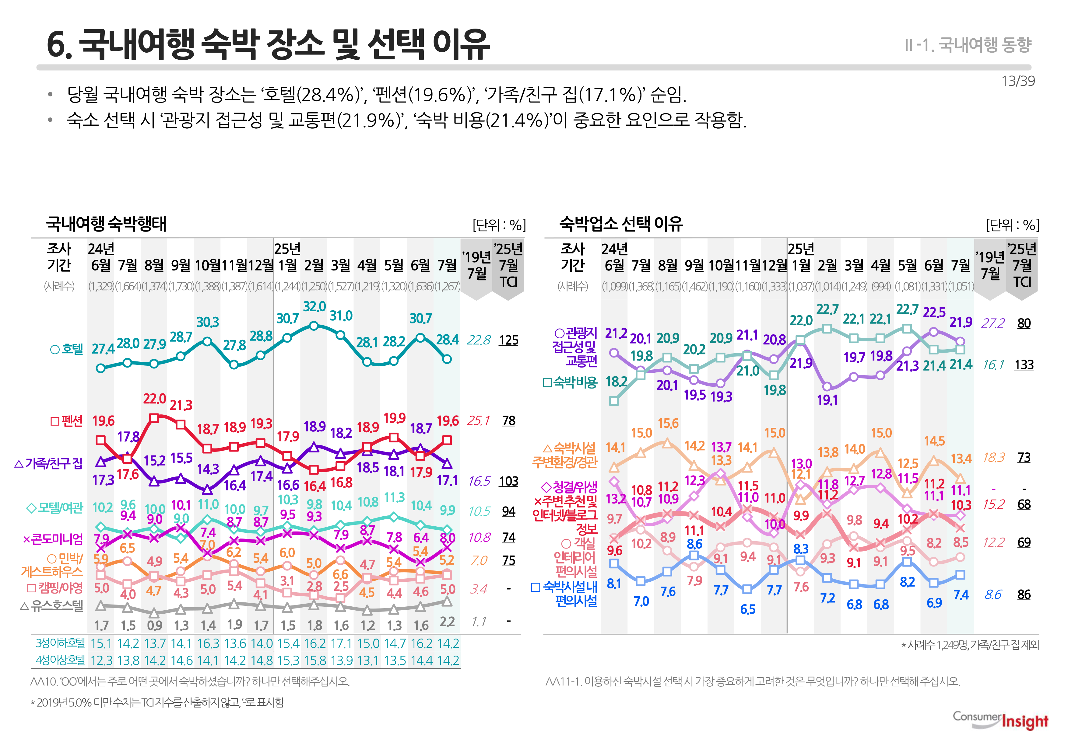 6. 국내여행 숙박 장소 및 선택 이유