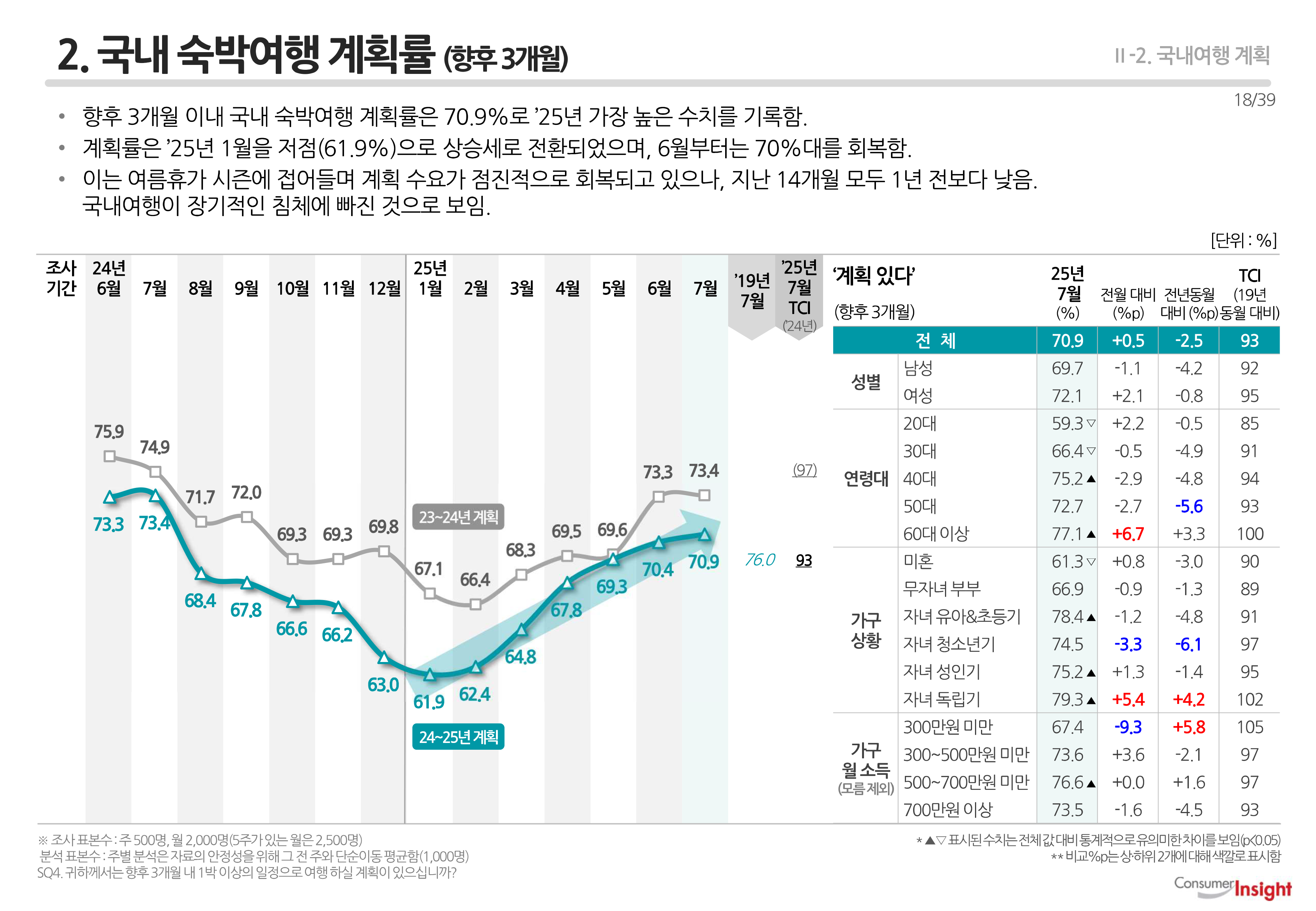2. 국내 숙박여행 계획률 (향후 3개월)