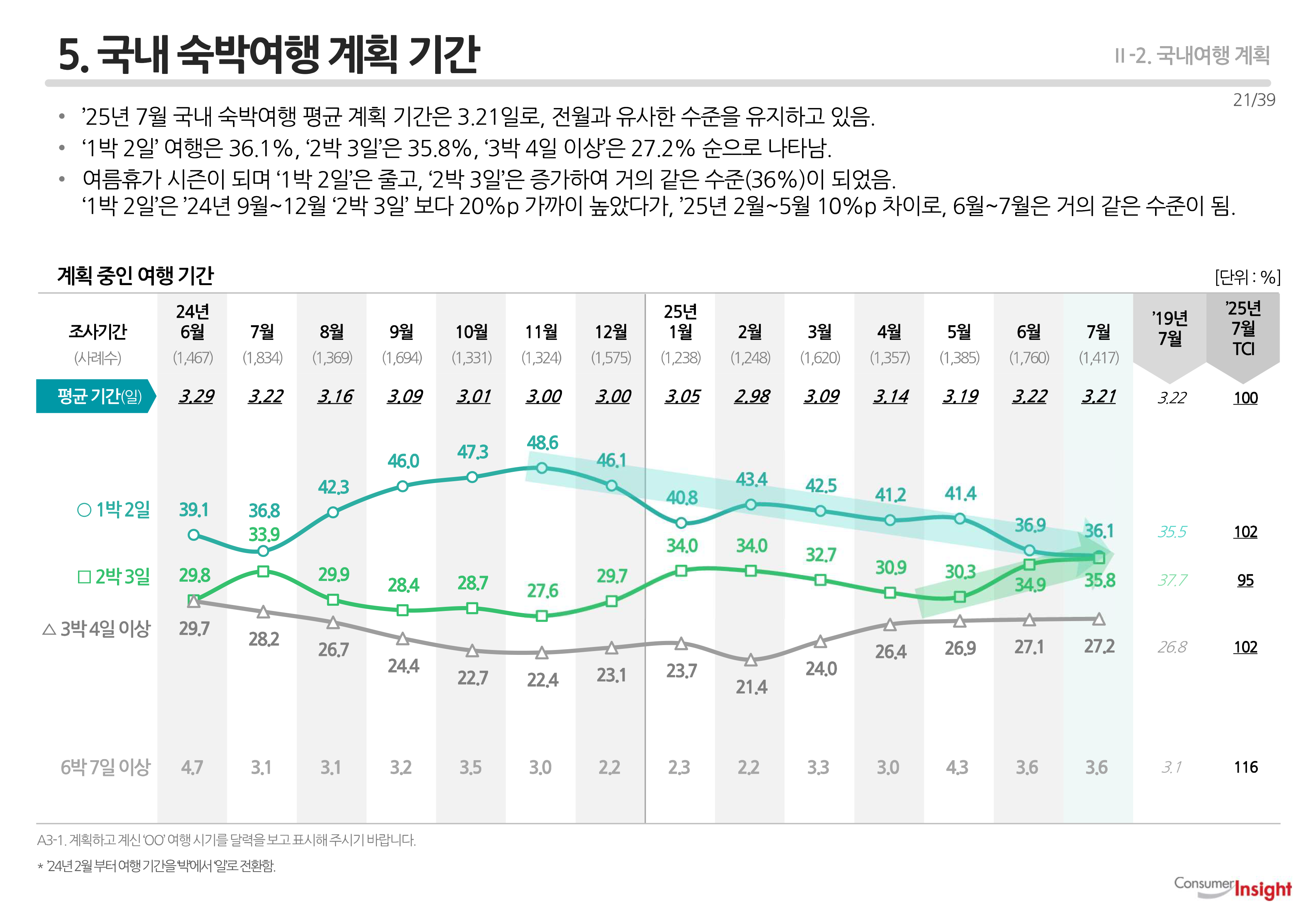 5. 국내여행 계획 기간