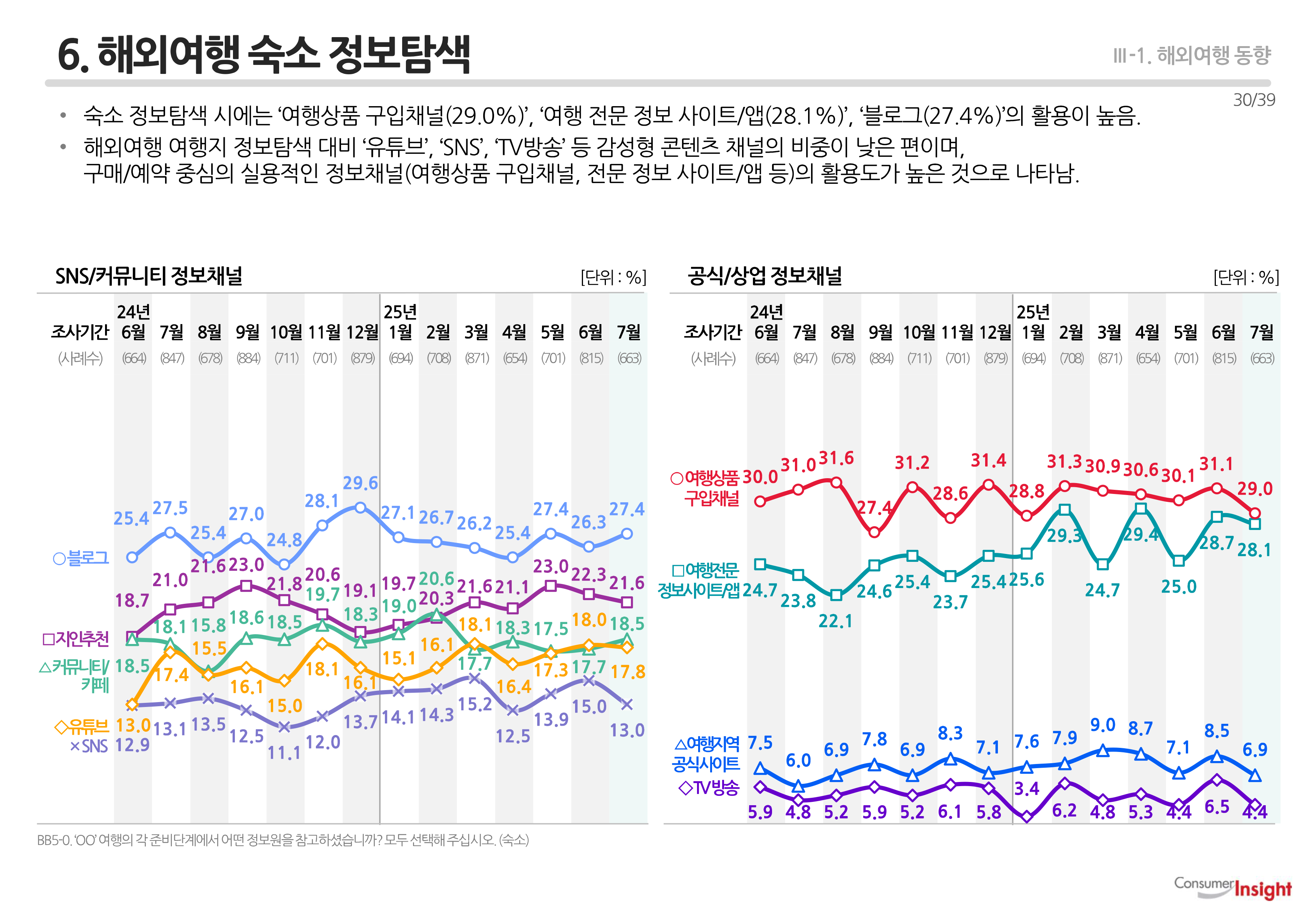 6. 해외여행 숙소 정보탐색
