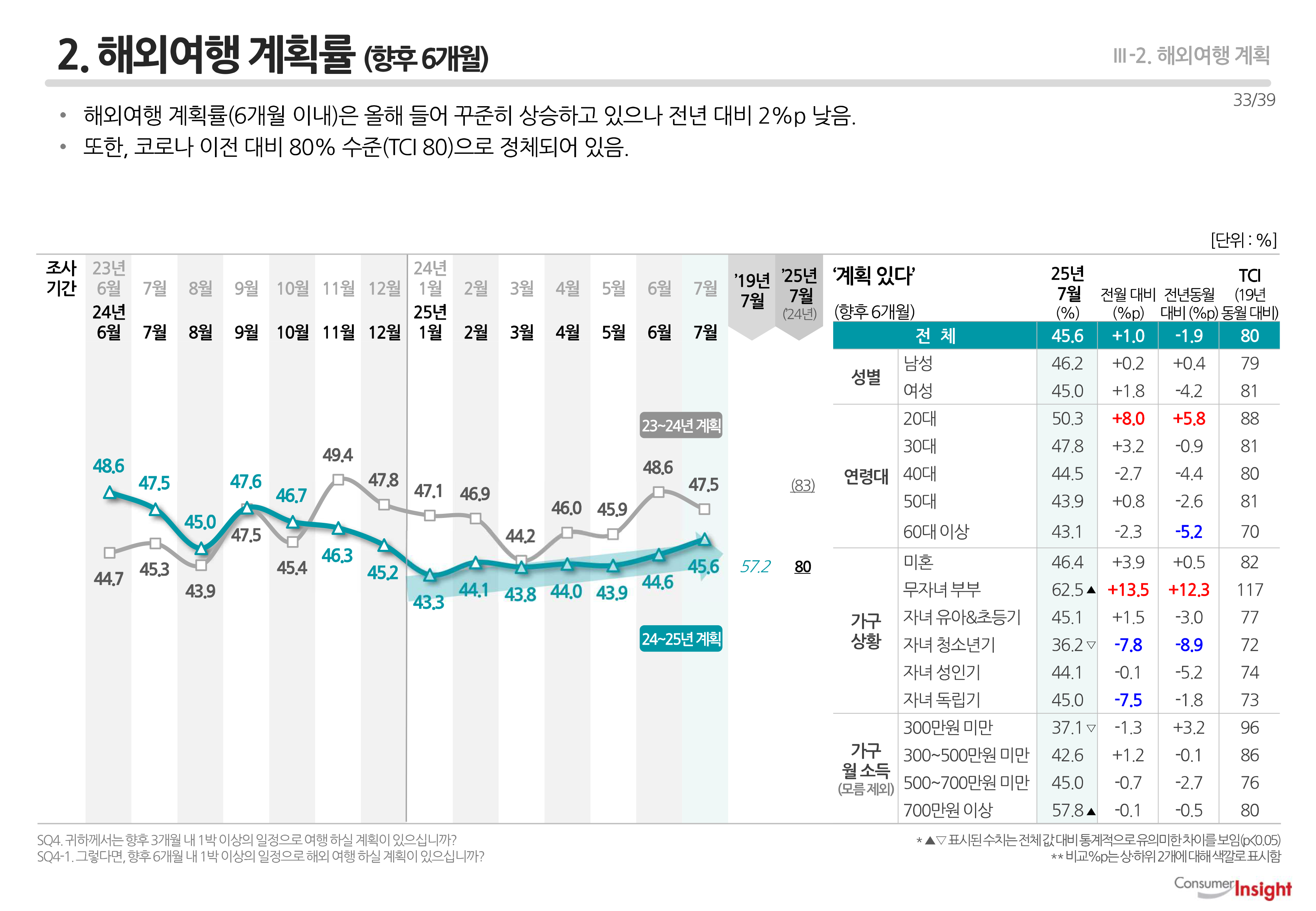 2. 해외여행 계획률(향후 6개월)