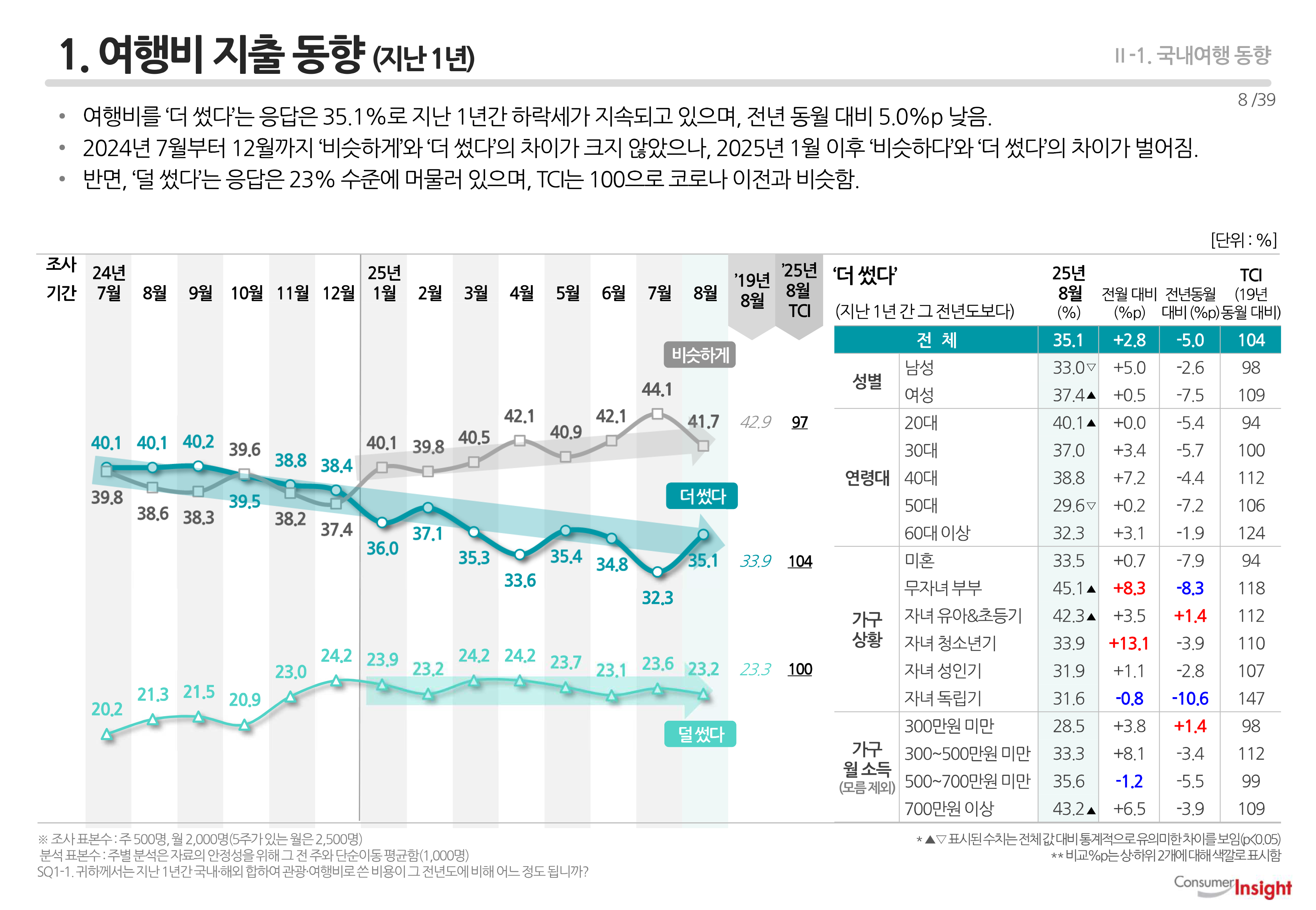 1. 여행비 지출 동향 (지난 1년)