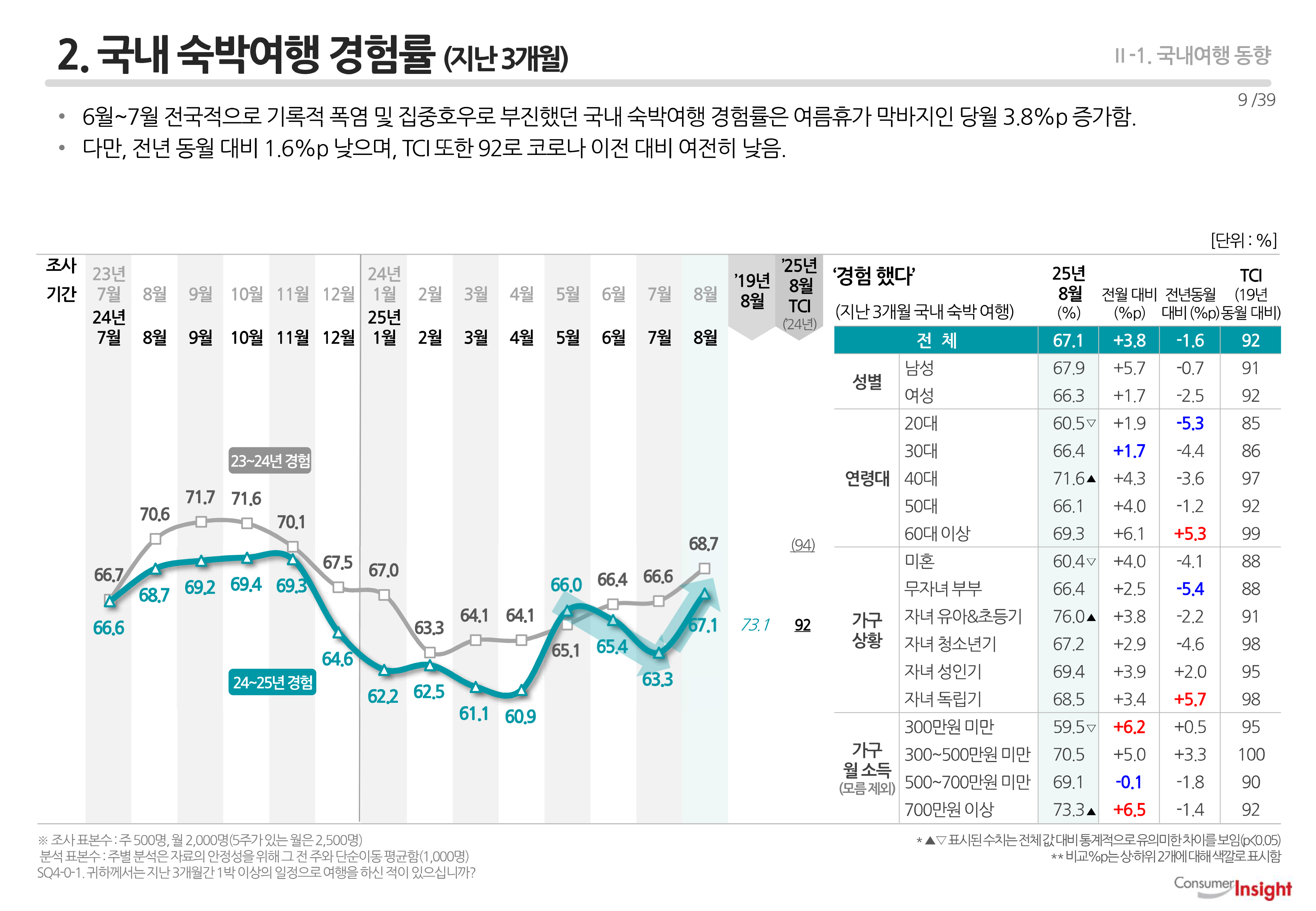 2. 국내 숙박여행 경험률 (지난 3개월)